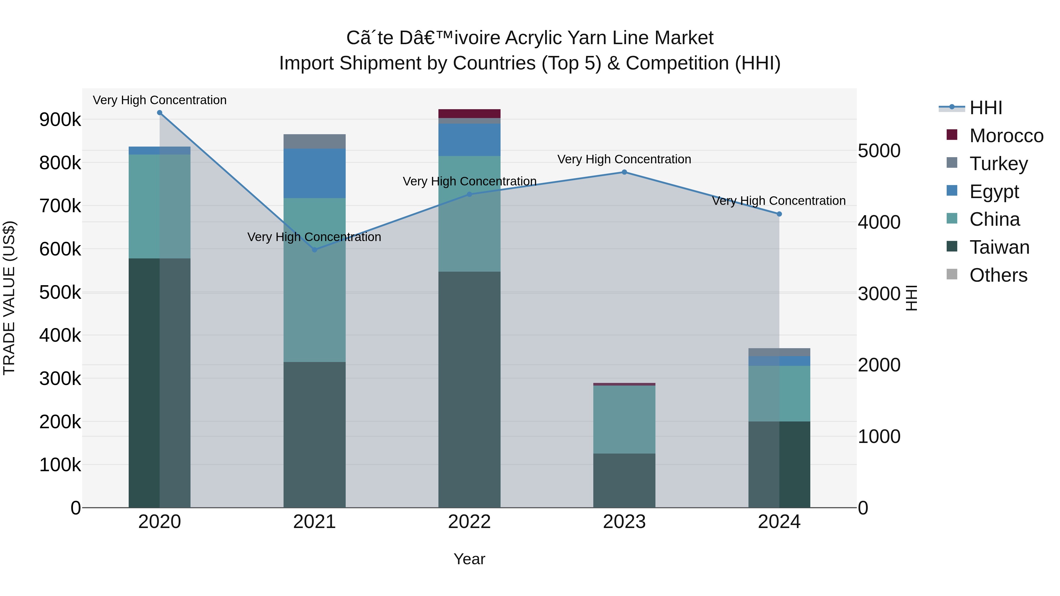 Ivory Coast Acrylic Yarn Line Market: Top 5 Importing Countries and Market Competition (HHI) Analysis