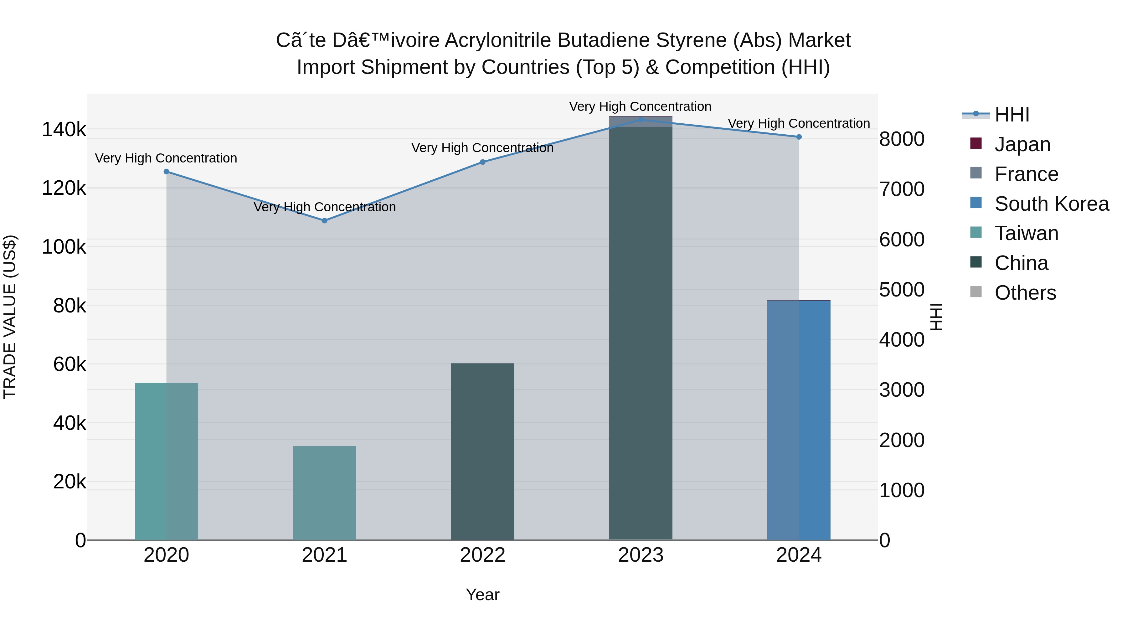 Ivory Coast Acrylonitrile Butadiene Styrene (Abs) Market: Top 5 Importing Countries and Market Competition (HHI) Analysis