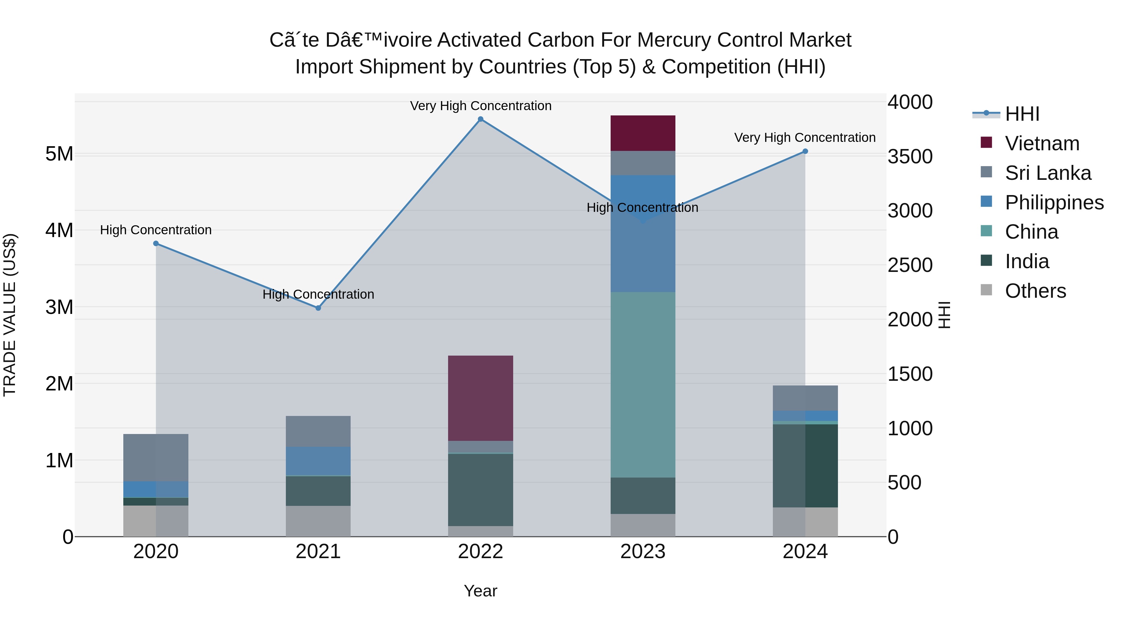 Ivory Coast Activated Carbon for Mercury Control Market: Top 5 Importing Countries and Market Competition (HHI) Analysis