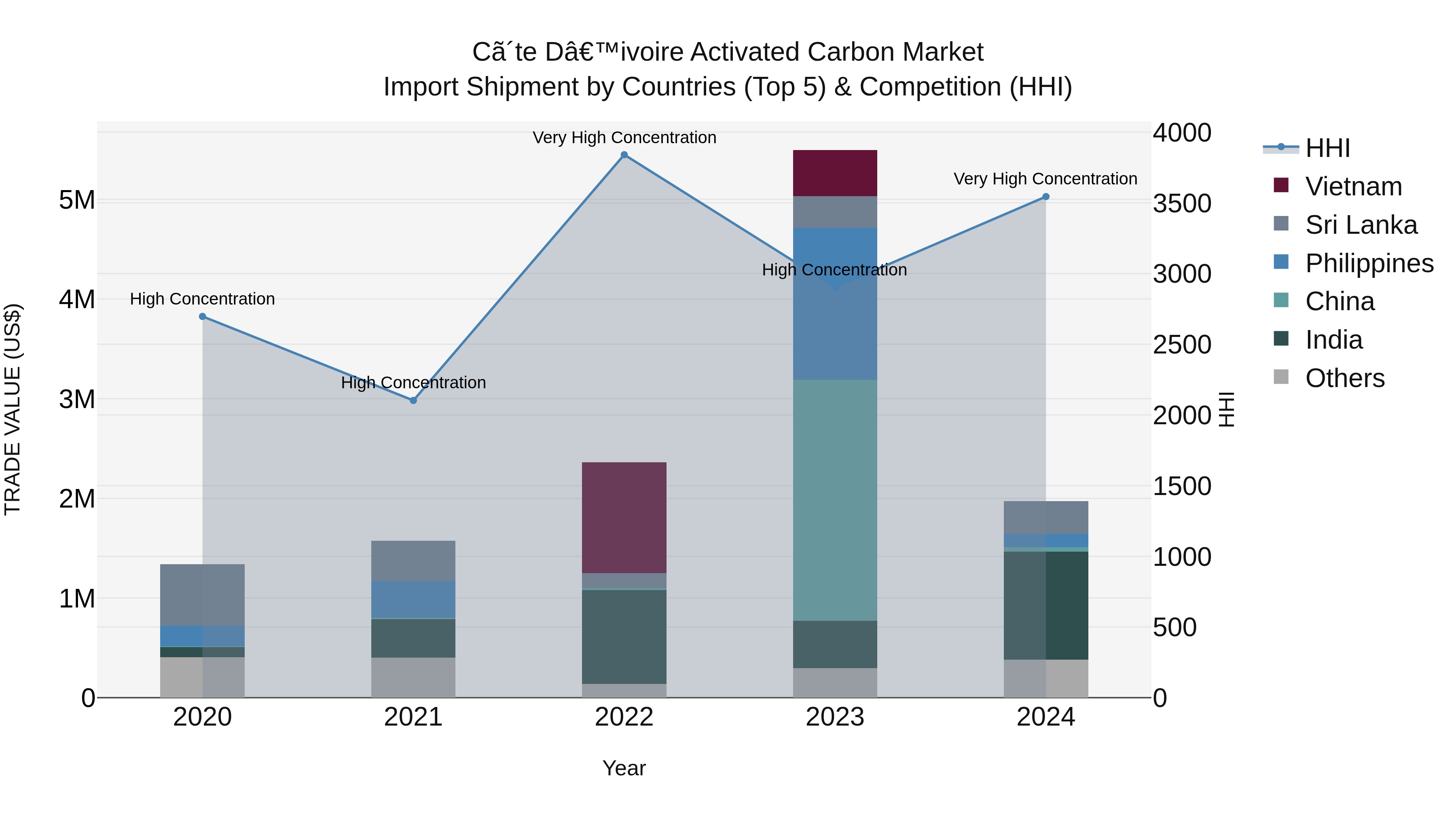 Ivory Coast Activated Carbon Market: Top 5 Importing Countries and Market Competition (HHI) Analysis