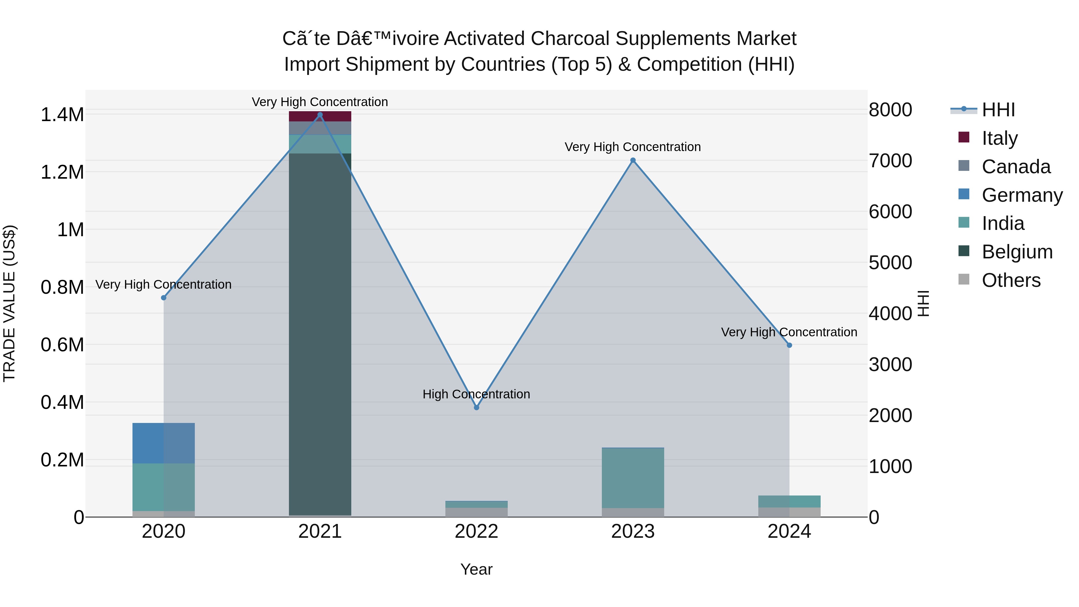 Ivory Coast Activated Charcoal Supplements Market: Top 5 Importing Countries and Market Competition (HHI) Analysis
