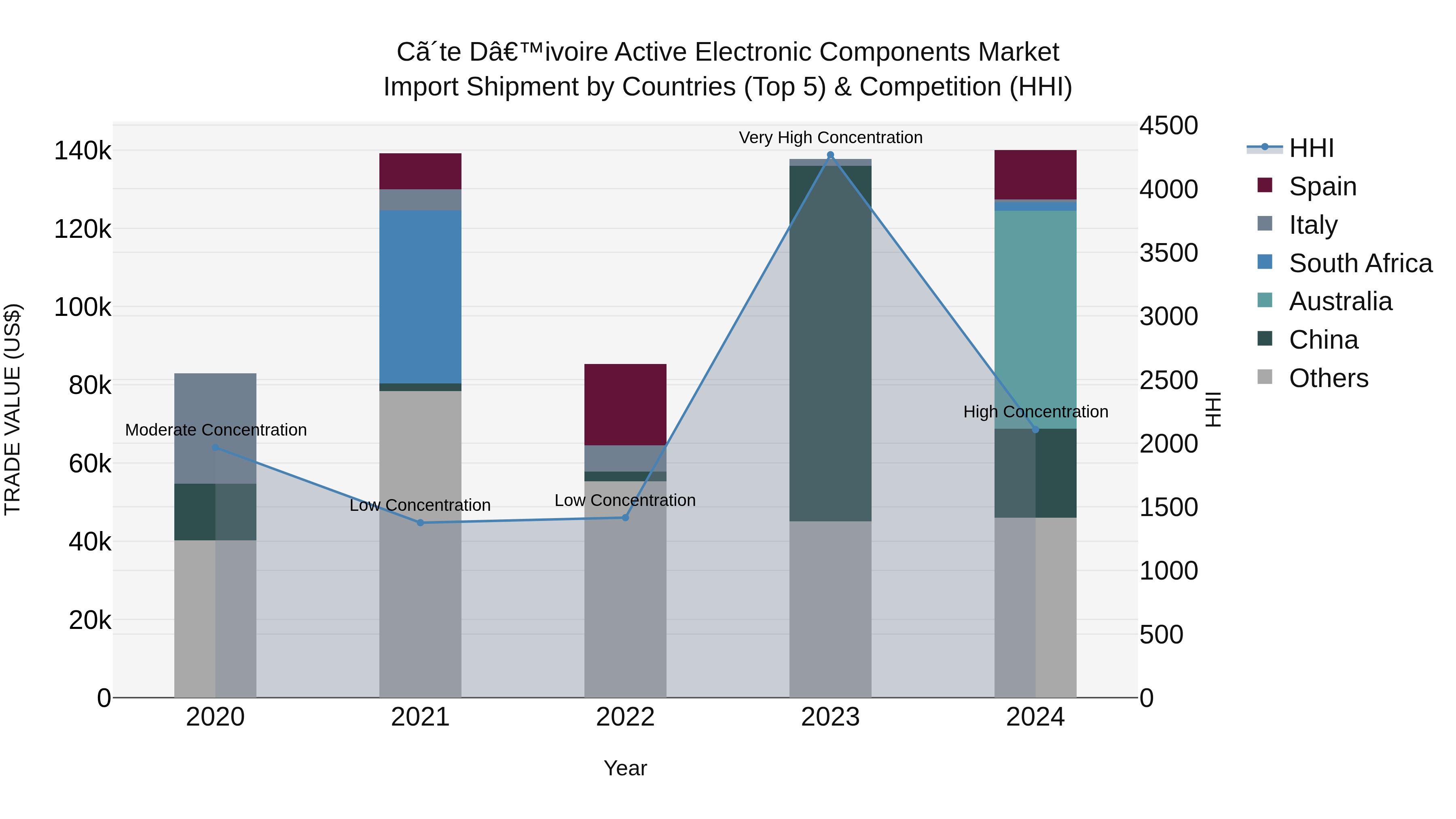 Ivory Coast Active Electronic Components Market: Top 5 Importing Countries and Market Competition (HHI) Analysis
