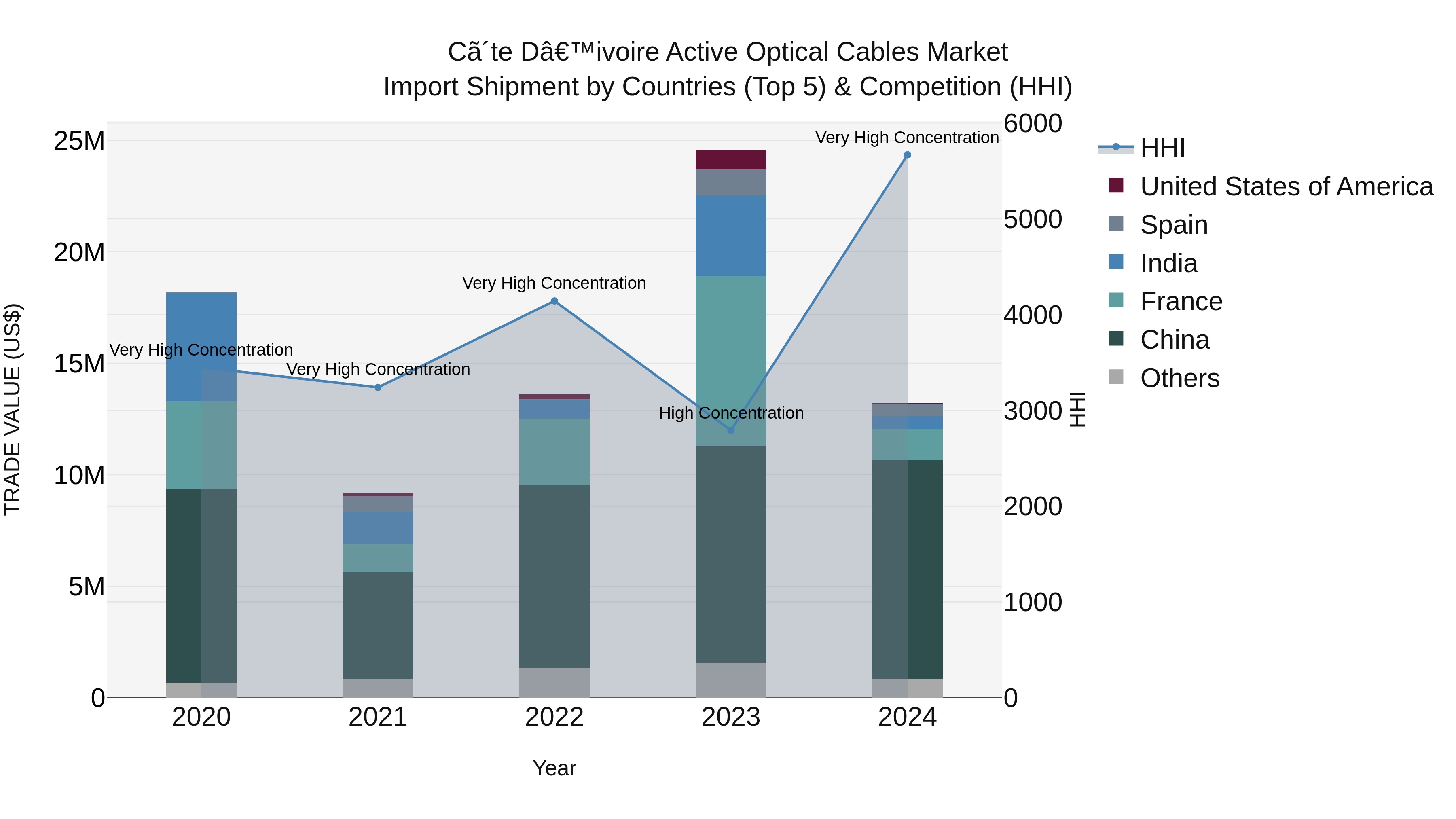 Ivory Coast Active Optical Cables Market: Top 5 Importing Countries and Market Competition (HHI) Analysis