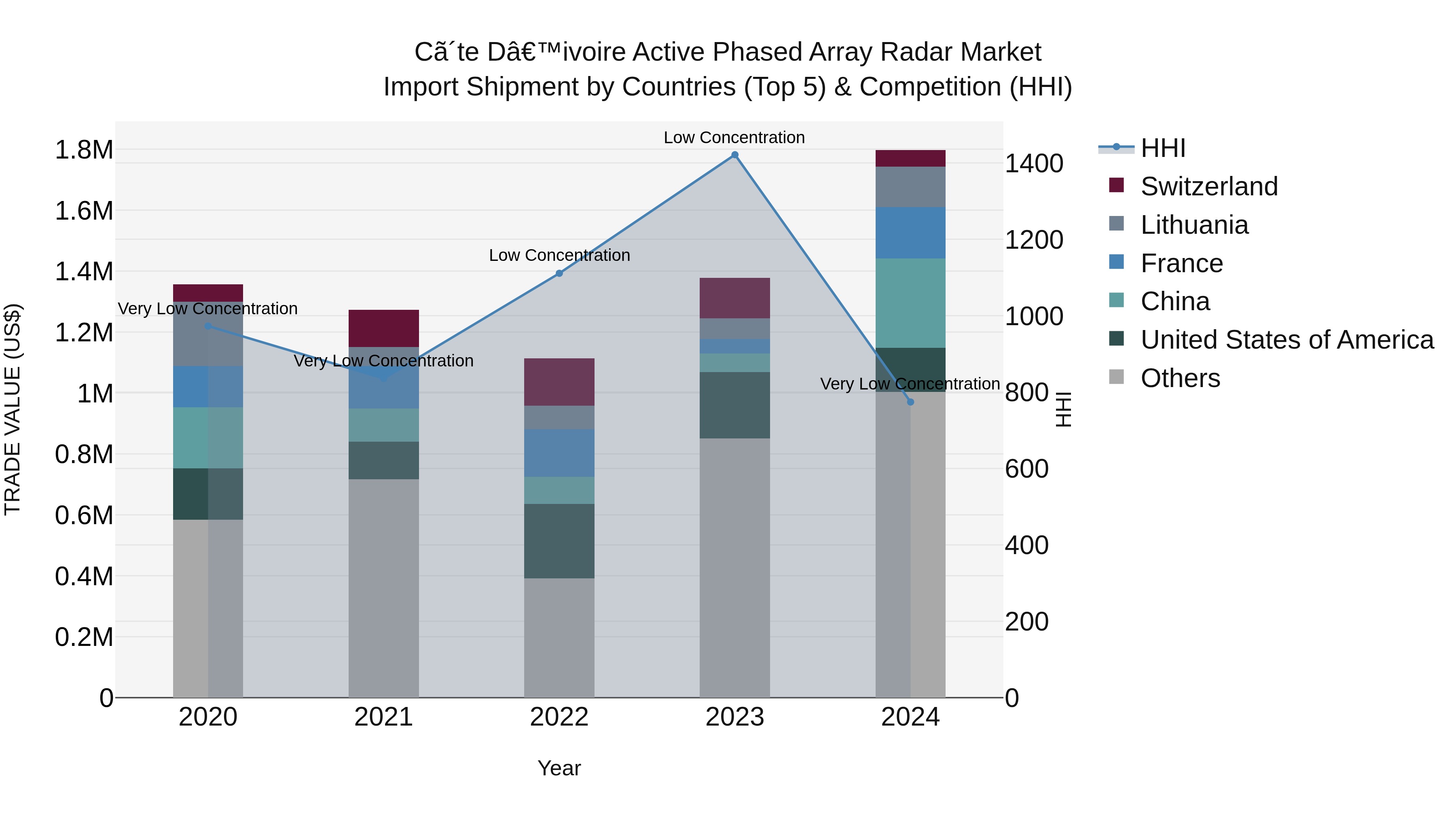 Ivory Coast Active Phased Array Radar Market: Top 5 Importing Countries and Market Competition (HHI) Analysis