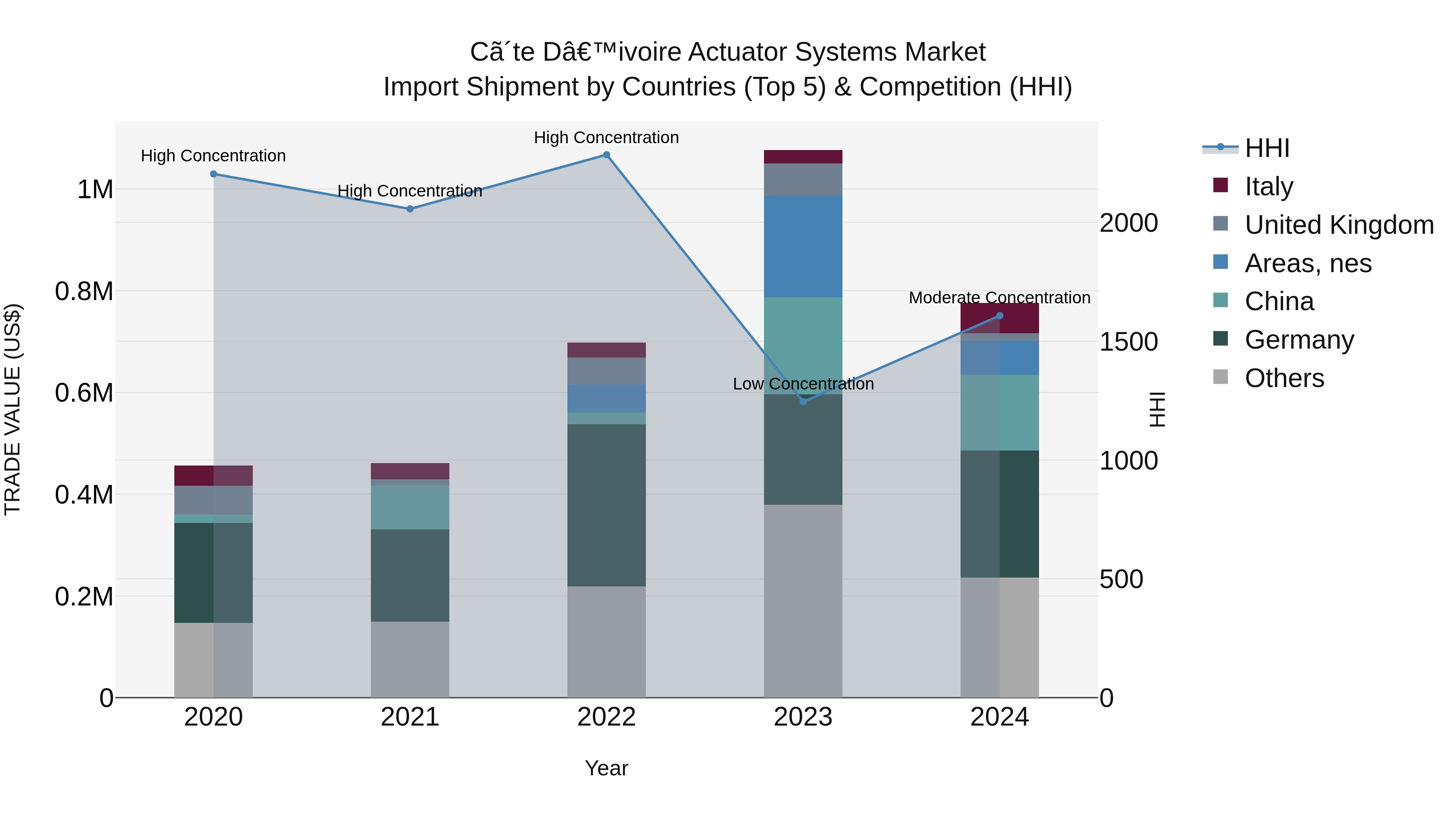 Ivory Coast Actuator Systems Market: Top 5 Importing Countries and Market Competition (HHI) Analysis