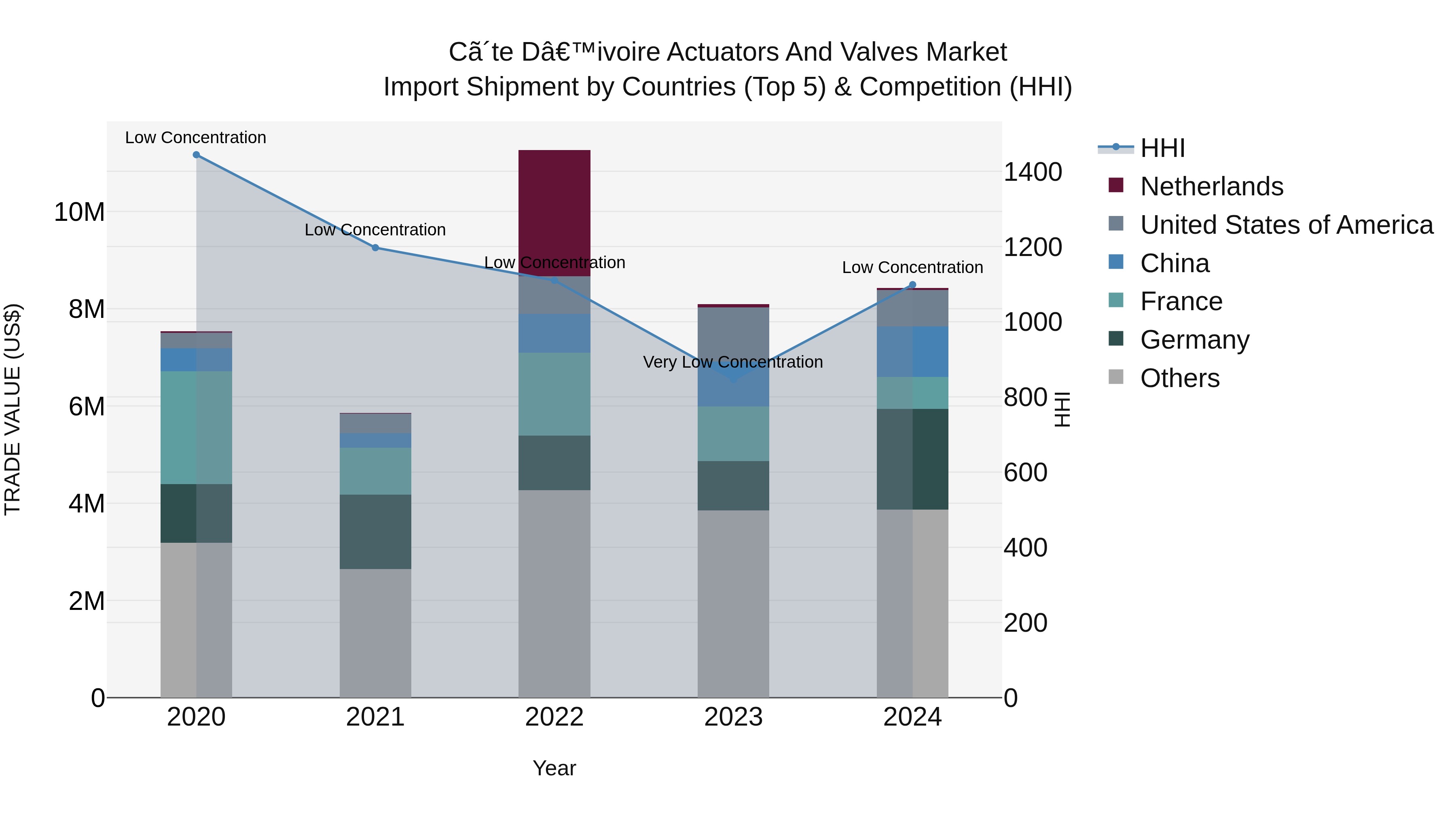 Ivory Coast Actuators and Valves Market: Top 5 Importing Countries and Market Competition (HHI) Analysis