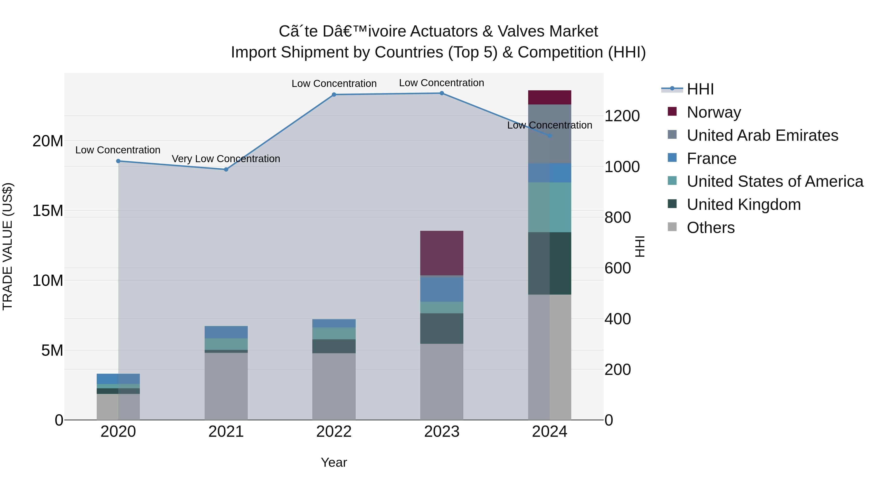 Ivory Coast Actuators & Valves Market: Top 5 Importing Countries and Market Competition (HHI) Analysis