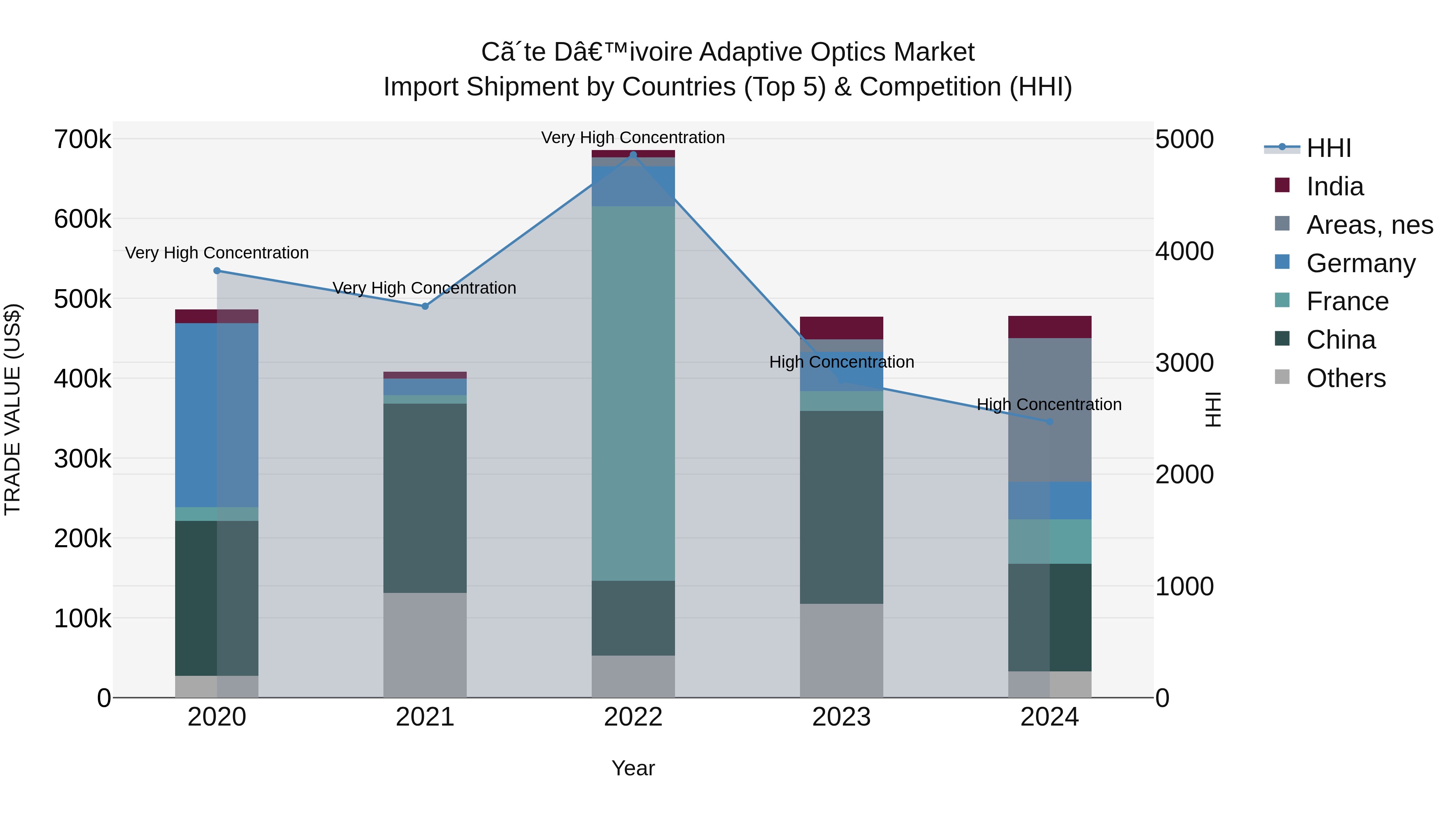 Ivory Coast Adaptive Optics Market: Top 5 Importing Countries and Market Competition (HHI) Analysis
