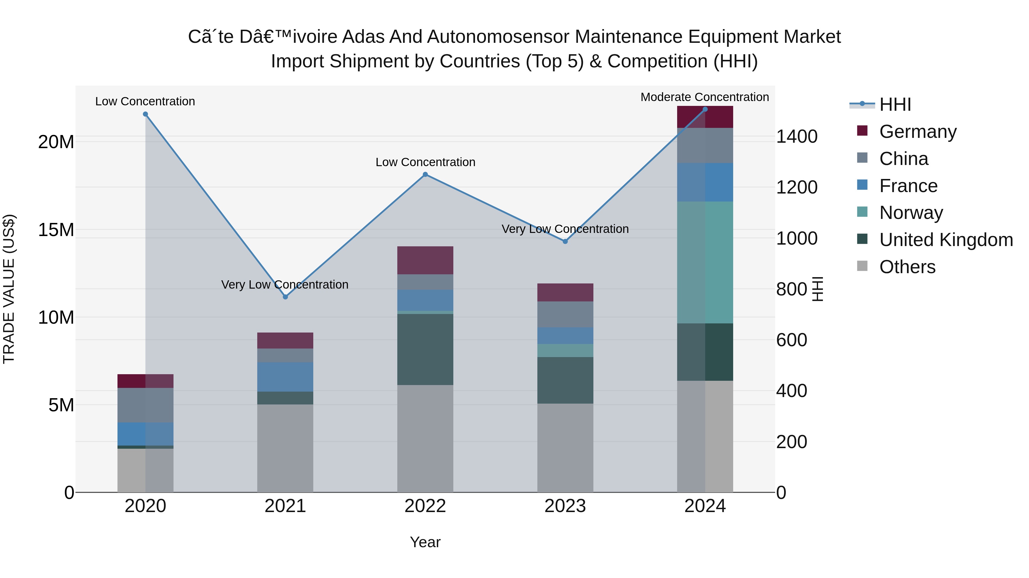 Ivory Coast Adas and Autonomosensor Maintenance Equipment Market: Top 5 Importing Countries and Market Competition (HHI) Analysis