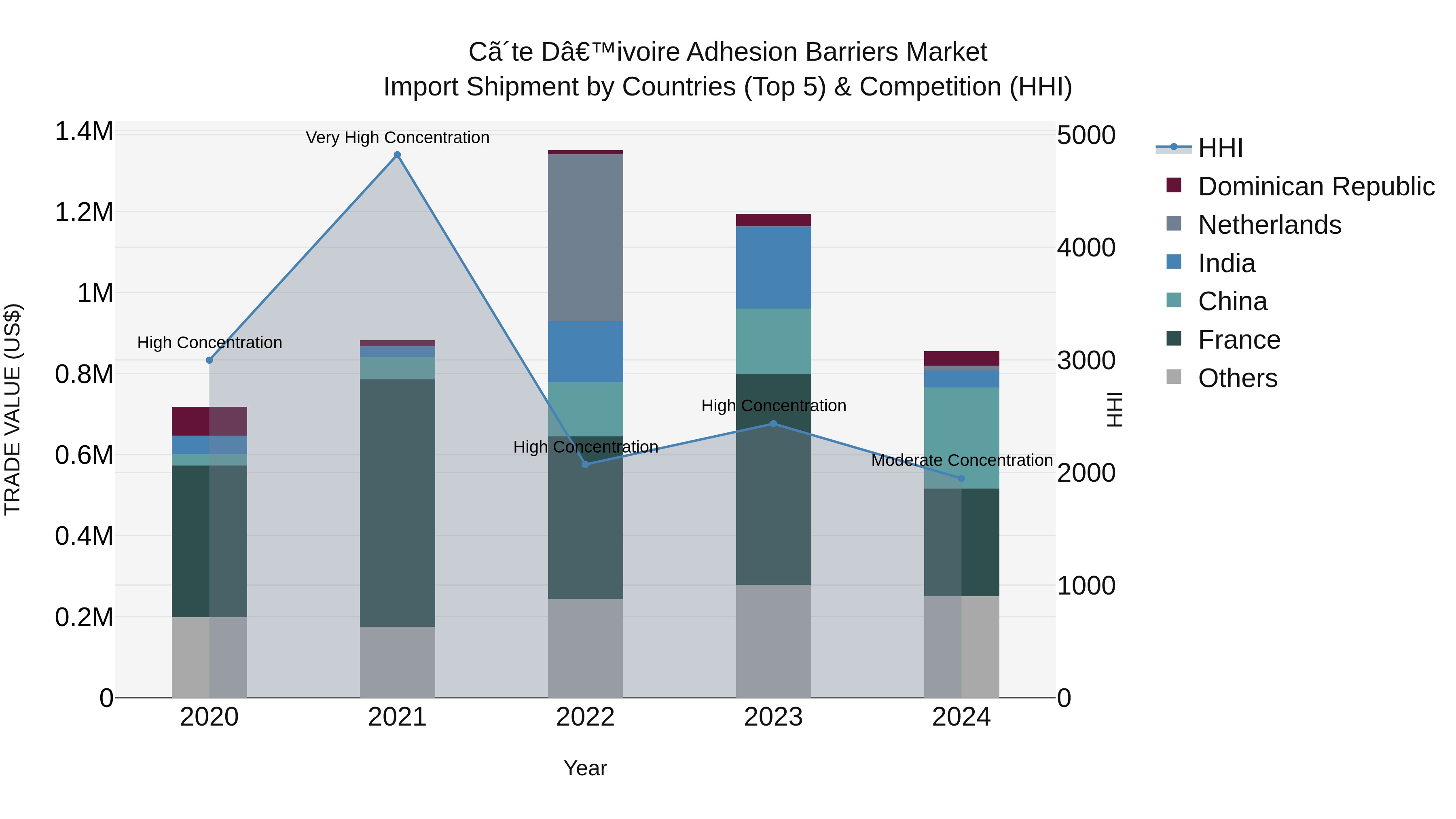 Ivory Coast Adhesion Barriers Market: Top 5 Importing Countries and Market Competition (HHI) Analysis