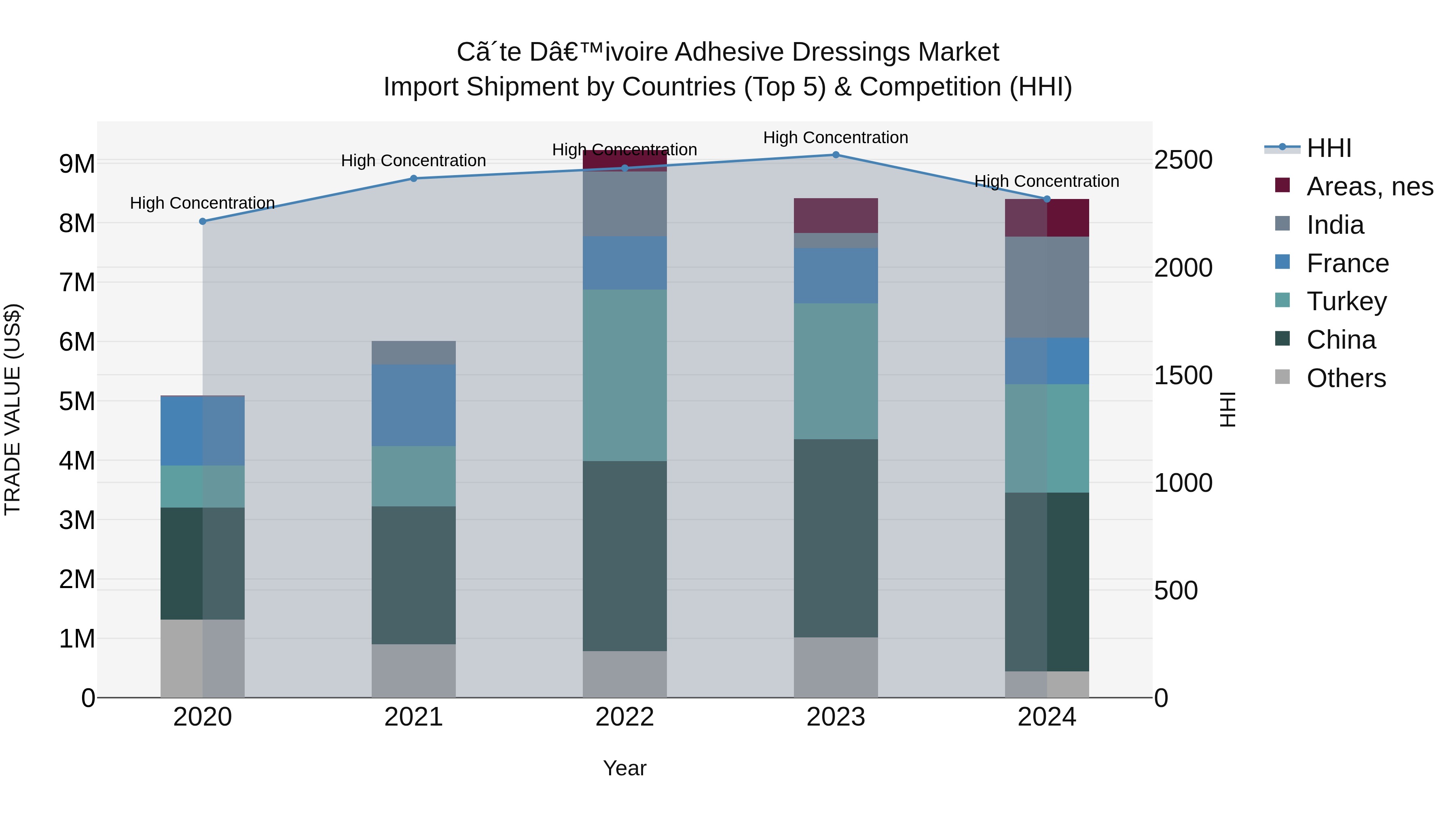 Ivory Coast Adhesive Dressings Market: Top 5 Importing Countries and Market Competition (HHI) Analysis