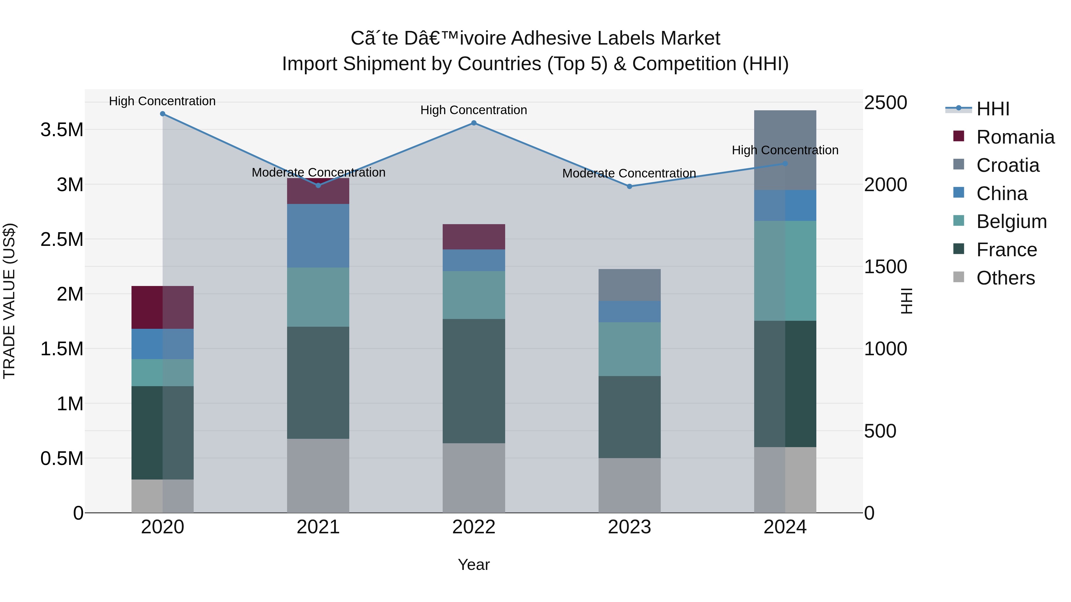 Ivory Coast Adhesive Labels Market: Top 5 Importing Countries and Market Competition (HHI) Analysis