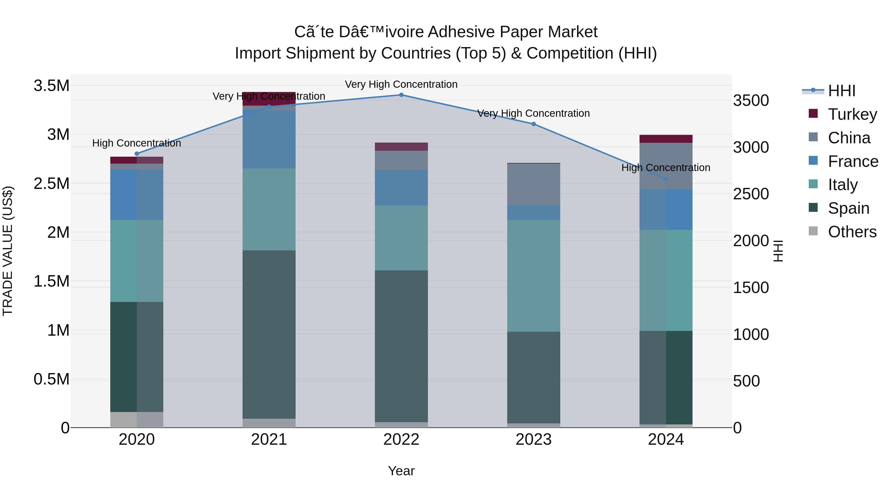 Ivory Coast Adhesive Paper Market: Top 5 Importing Countries and Market Competition (HHI) Analysis