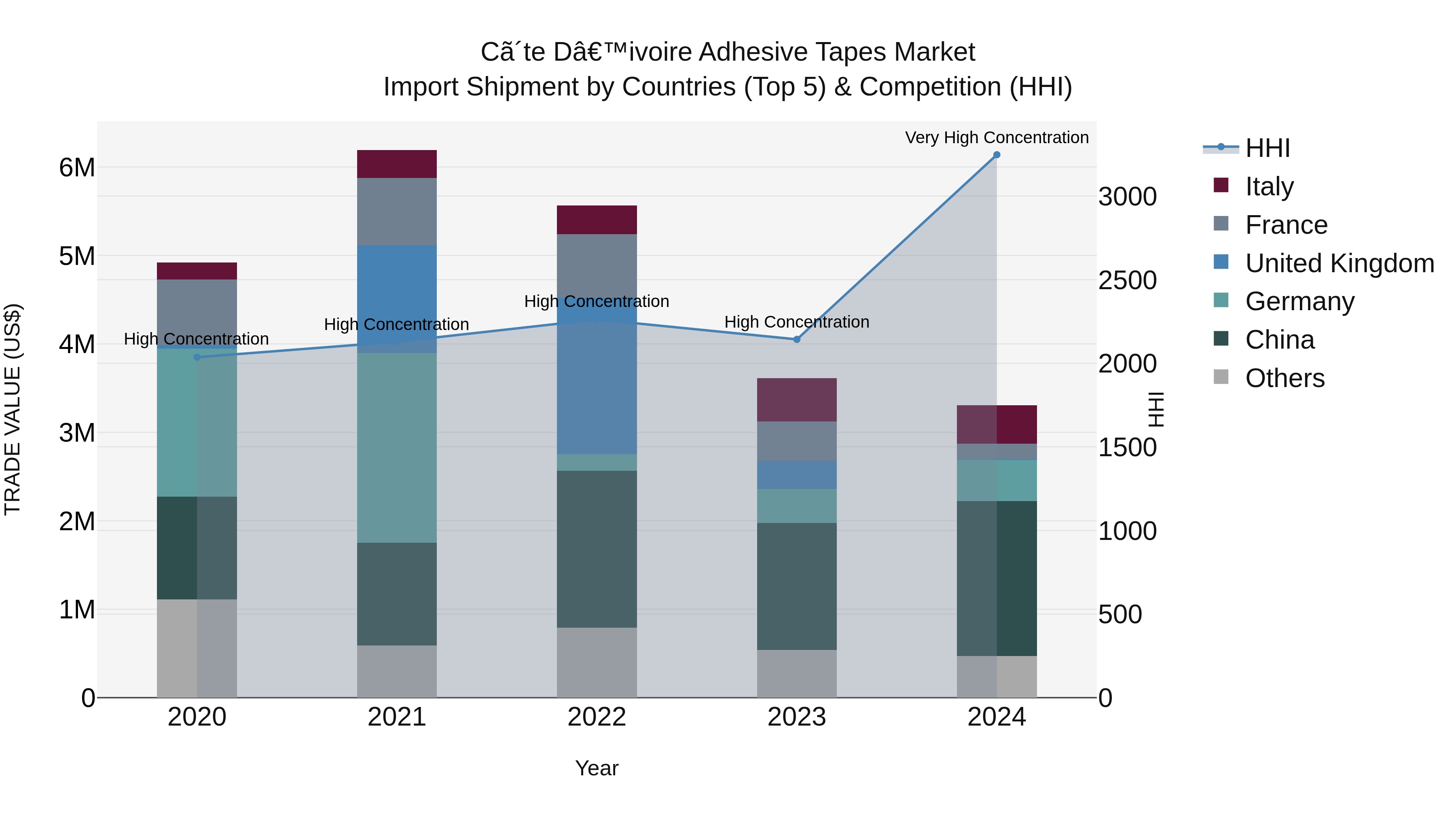 Ivory Coast Adhesive Tapes Market: Top 5 Importing Countries and Market Competition (HHI) Analysis