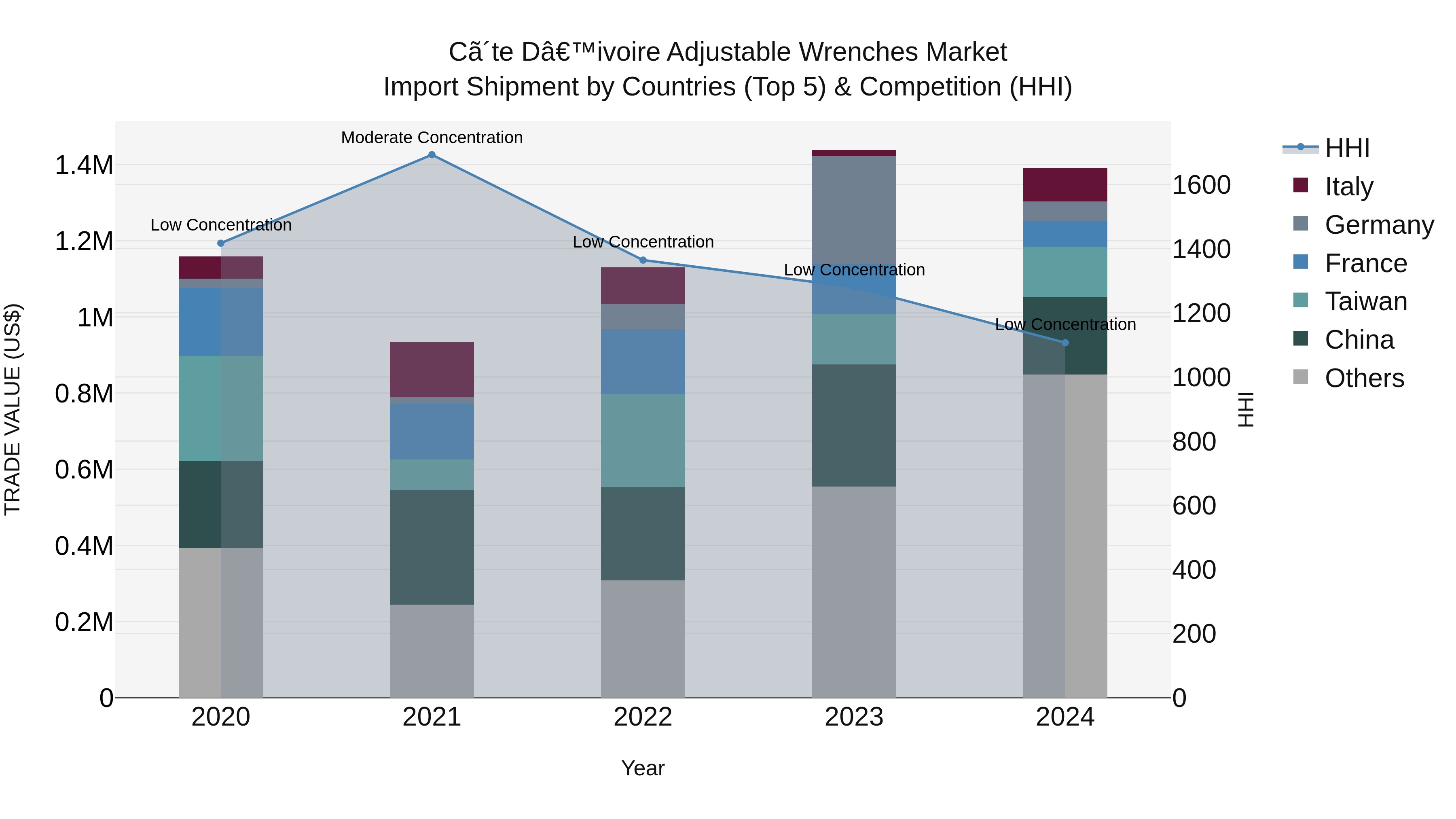 Ivory Coast Adjustable Wrenches Market: Top 5 Importing Countries and Market Competition (HHI) Analysis