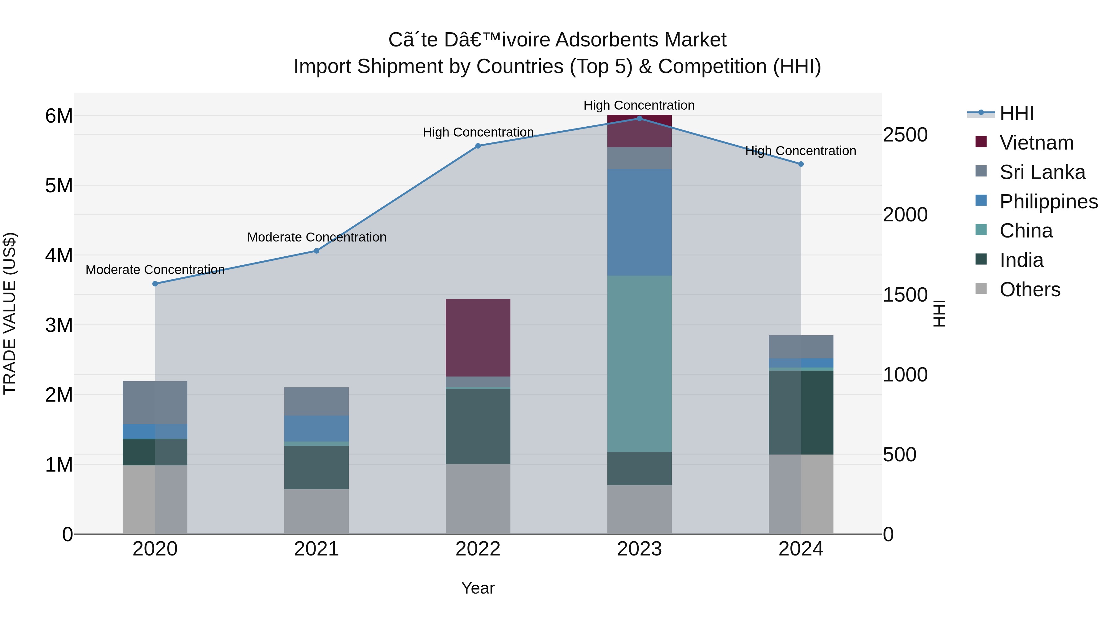 Ivory Coast Adsorbents Market: Top 5 Importing Countries and Market Competition (HHI) Analysis