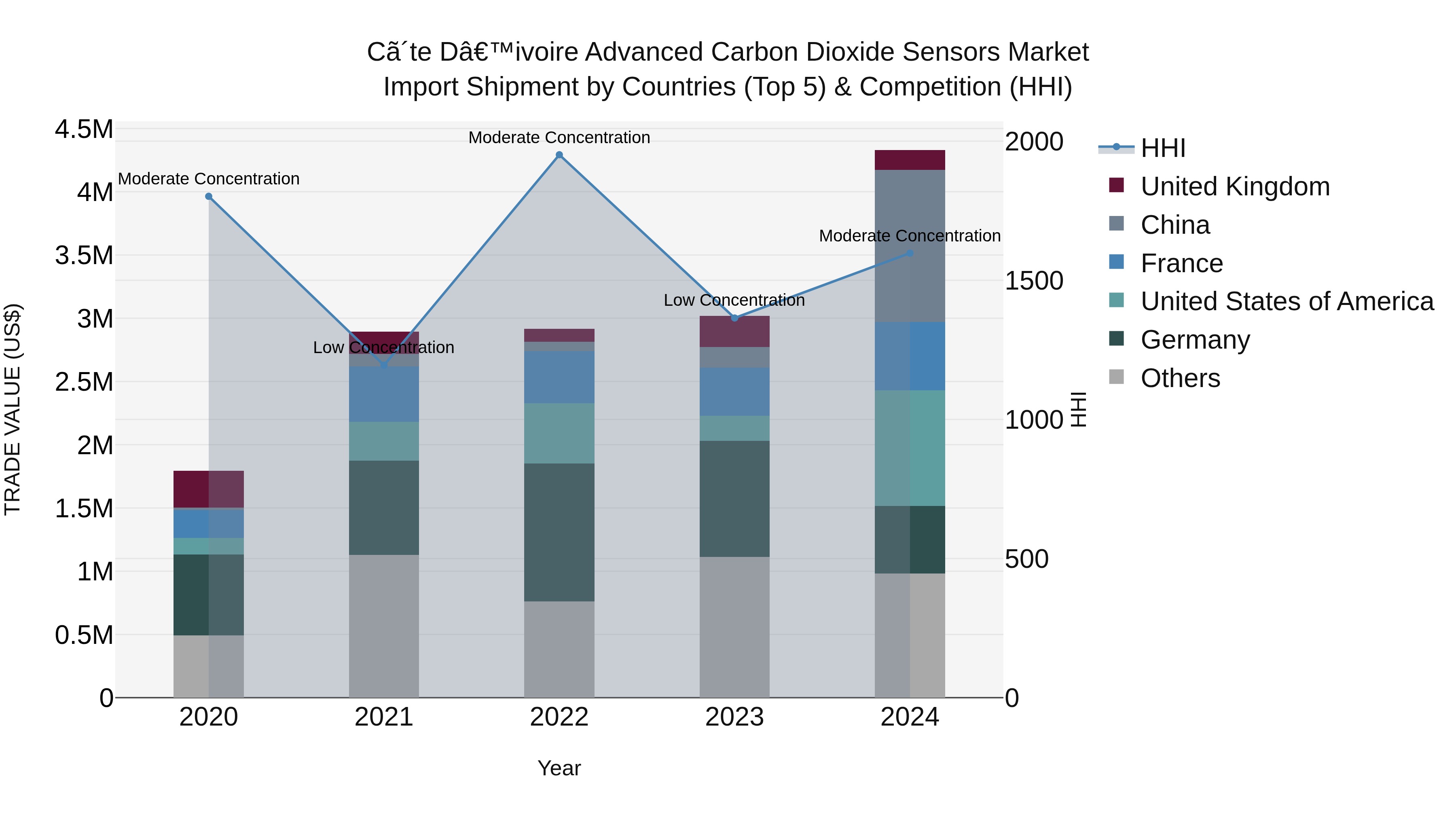 Ivory Coast Advanced Carbon Dioxide Sensors Market: Top 5 Importing Countries and Market Competition (HHI) Analysis
