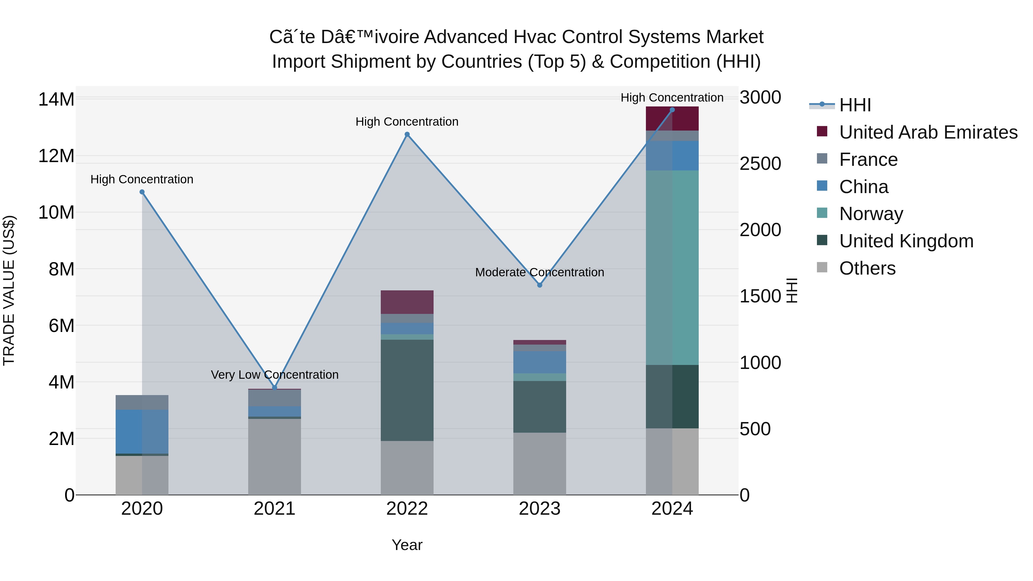 Ivory Coast Advanced Hvac Control Systems Market: Top 5 Importing Countries and Market Competition (HHI) Analysis