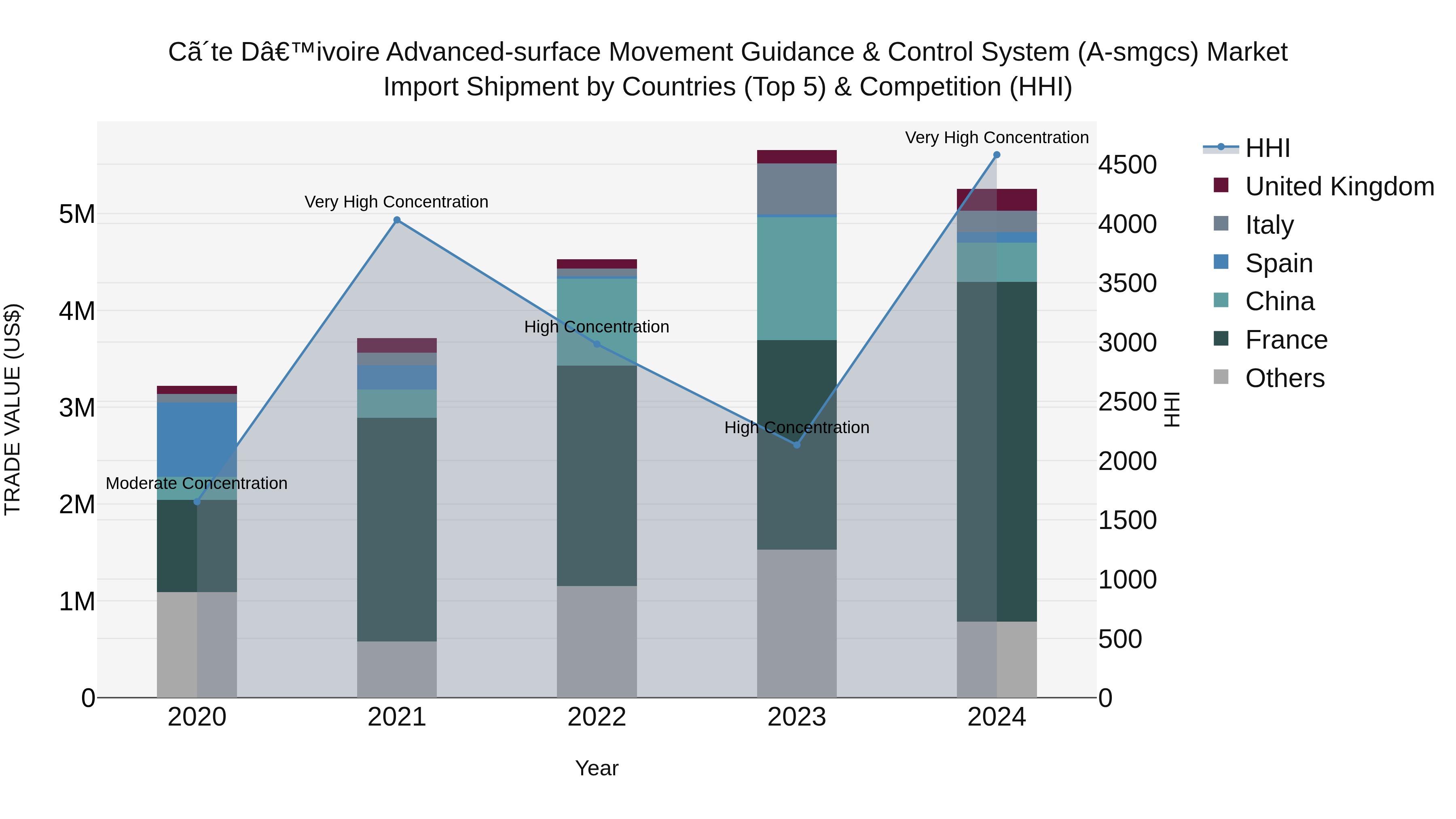 Ivory Coast Advanced-surface Movement Guidance & Control System (a-smgcs) Market: Top 5 Importing Countries and Market Competition (HHI) Analysis