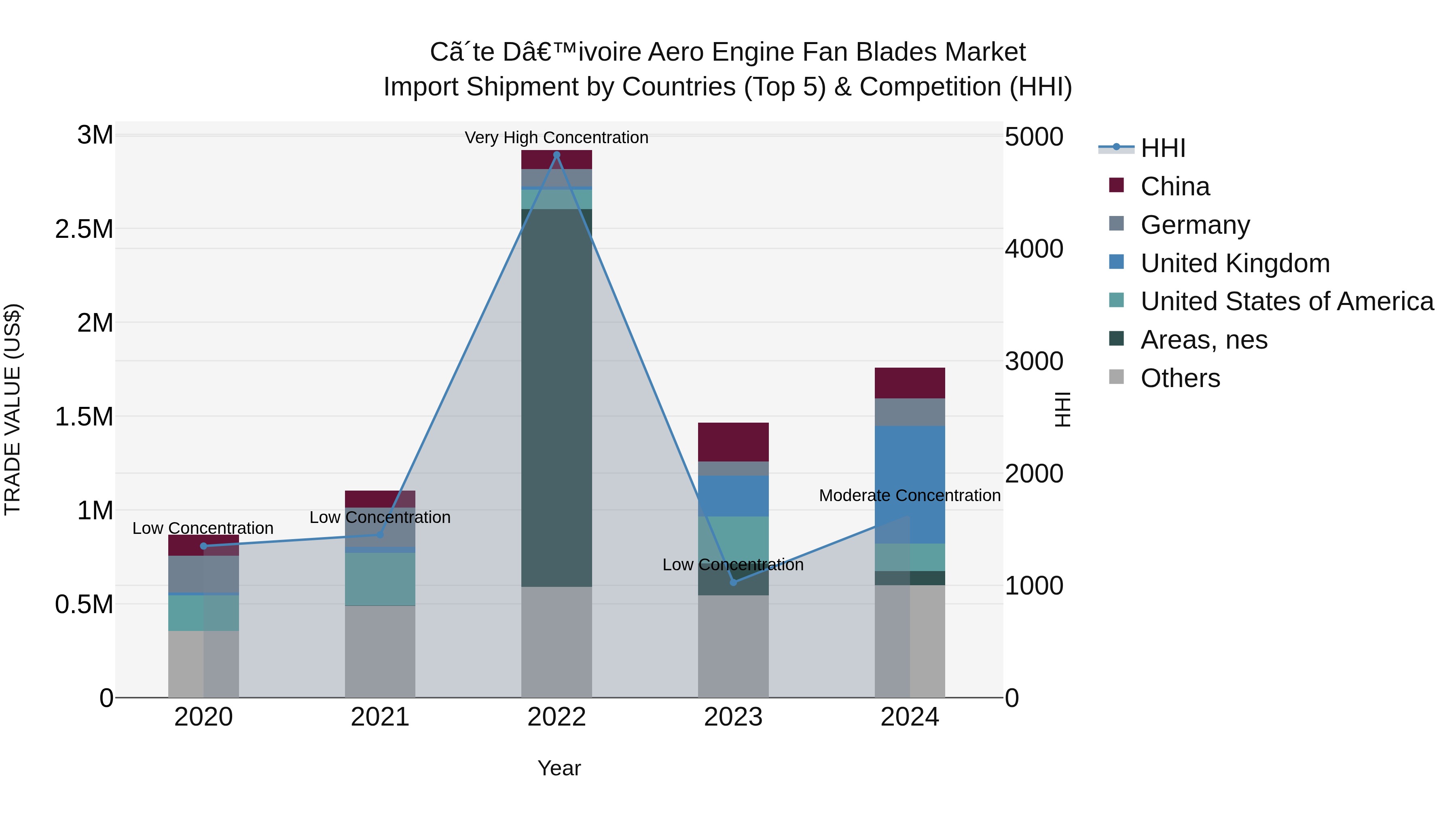 Ivory Coast Aero Engine Fan Blades Market: Top 5 Importing Countries and Market Competition (HHI) Analysis