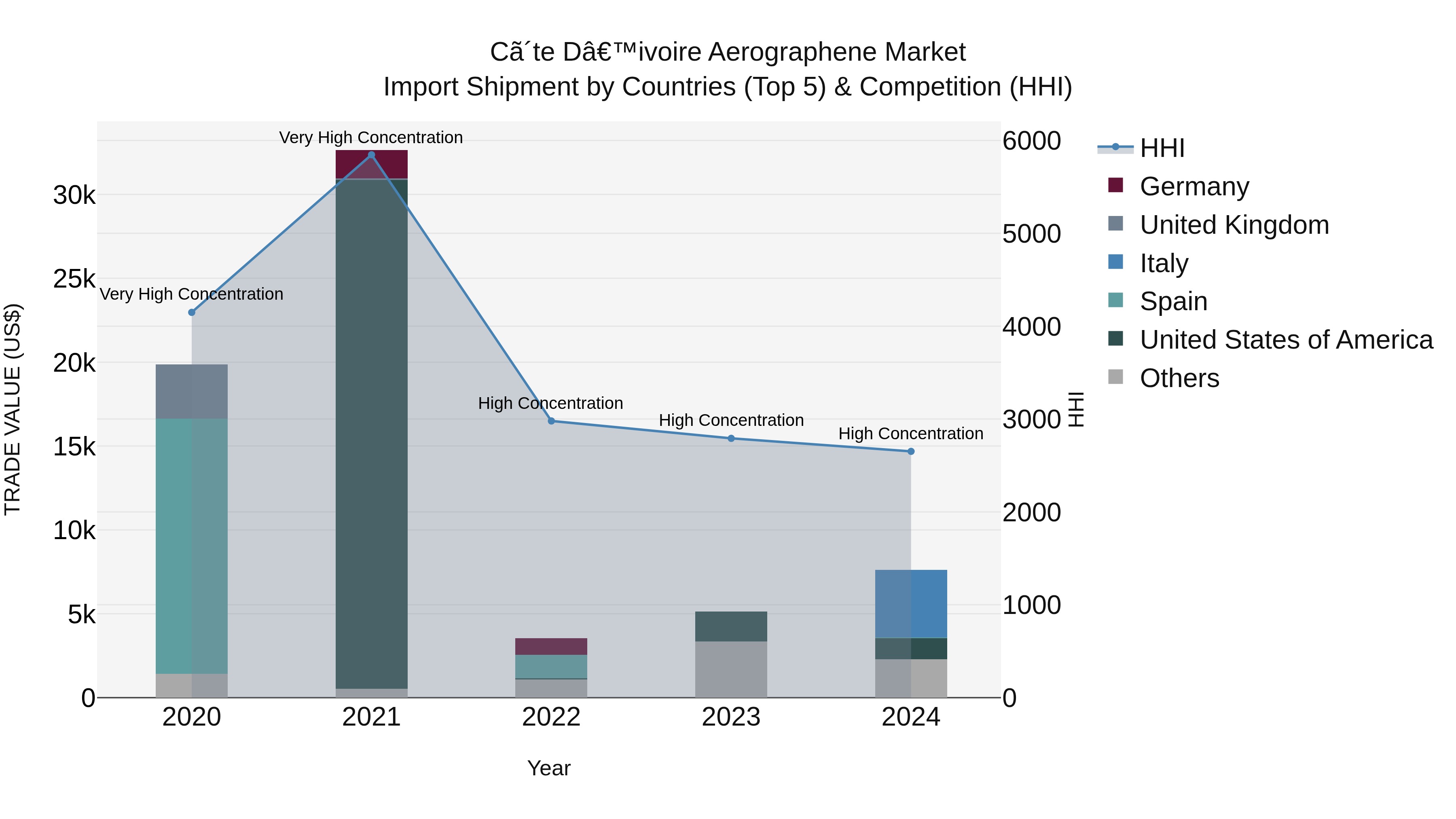 Ivory Coast Aerographene Market: Top 5 Importing Countries and Market Competition (HHI) Analysis