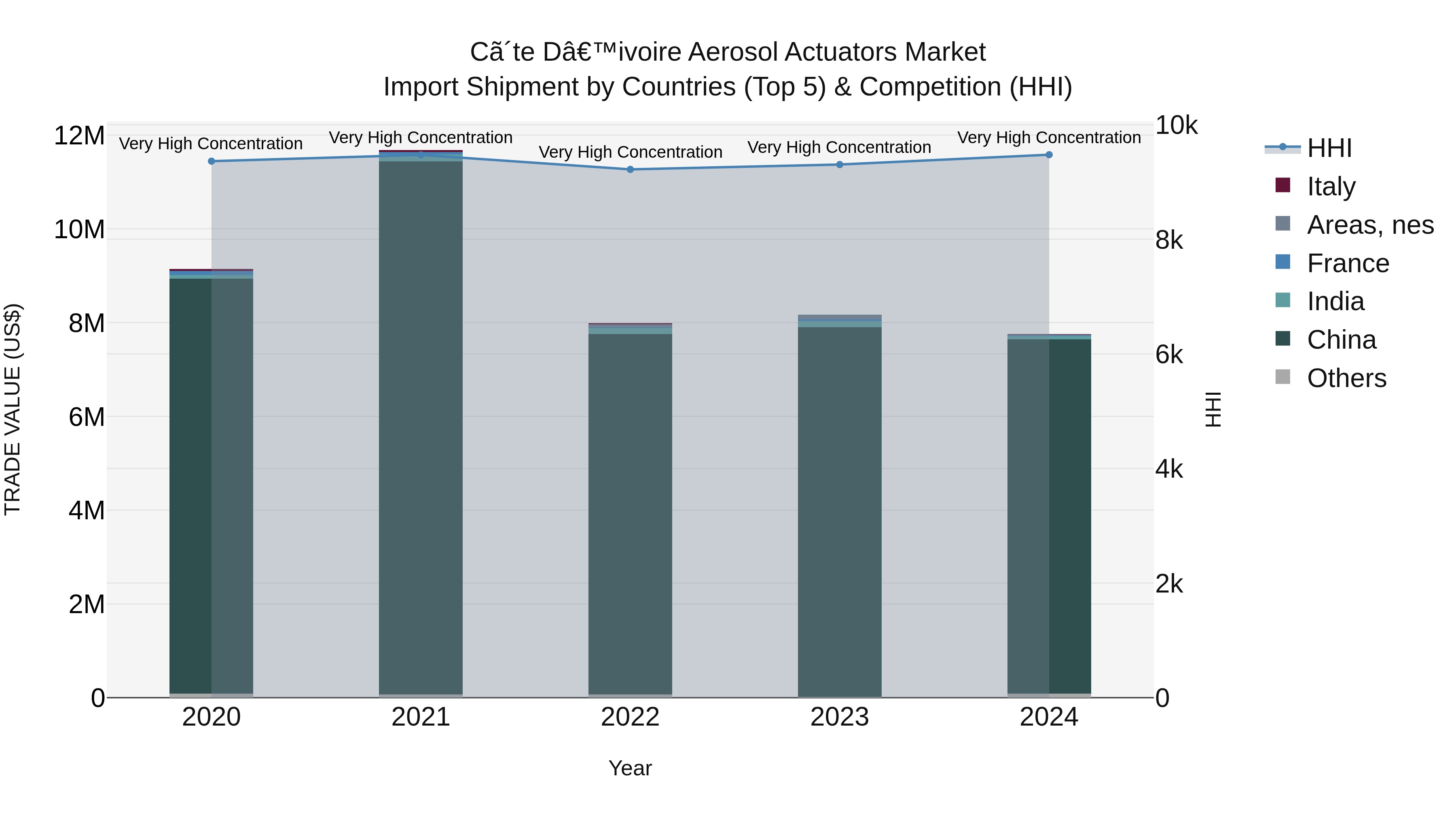 Ivory Coast Aerosol Actuators Market: Top 5 Importing Countries and Market Competition (HHI) Analysis