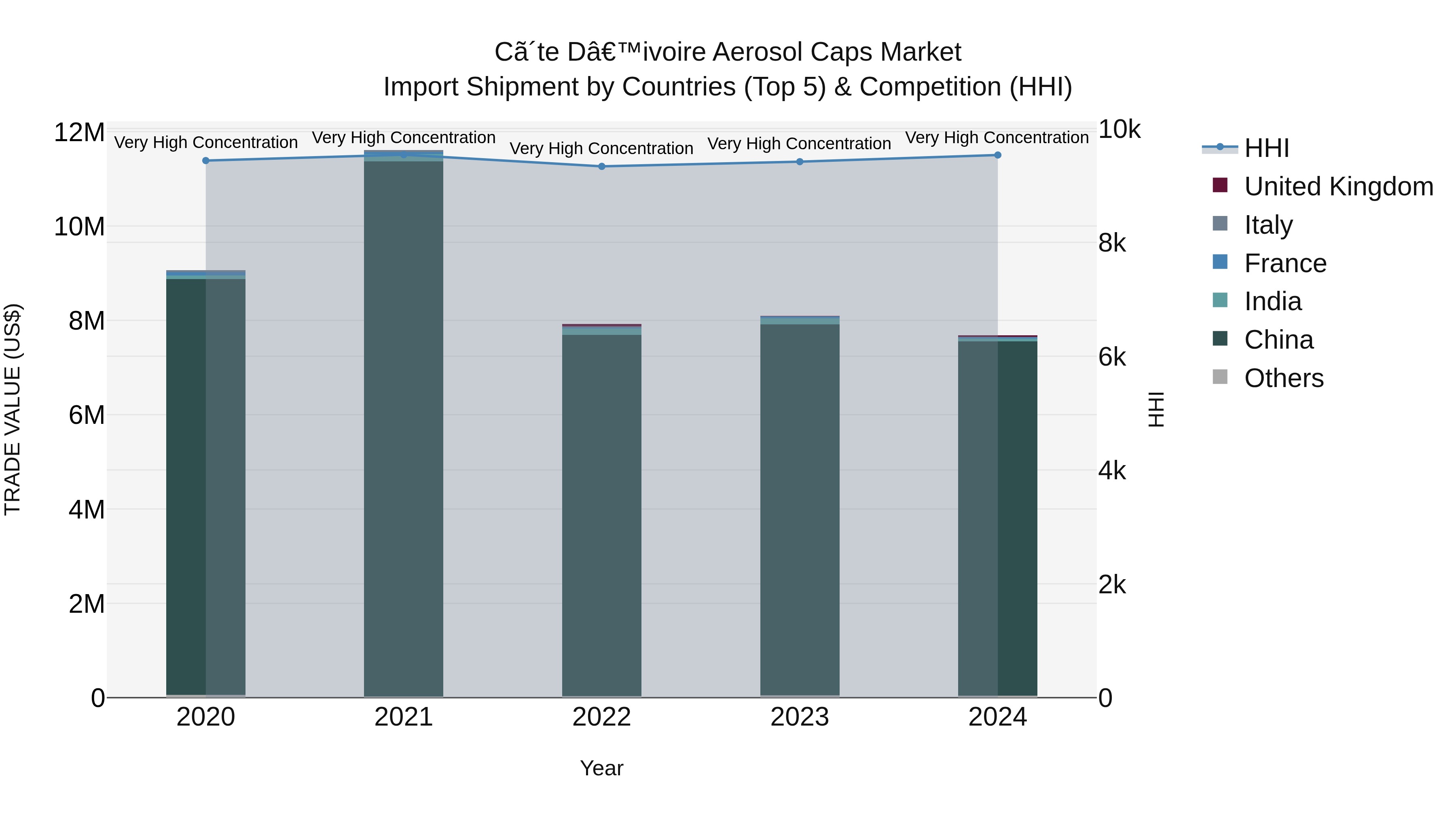 Ivory Coast Aerosol Caps Market: Top 5 Importing Countries and Market Competition (HHI) Analysis