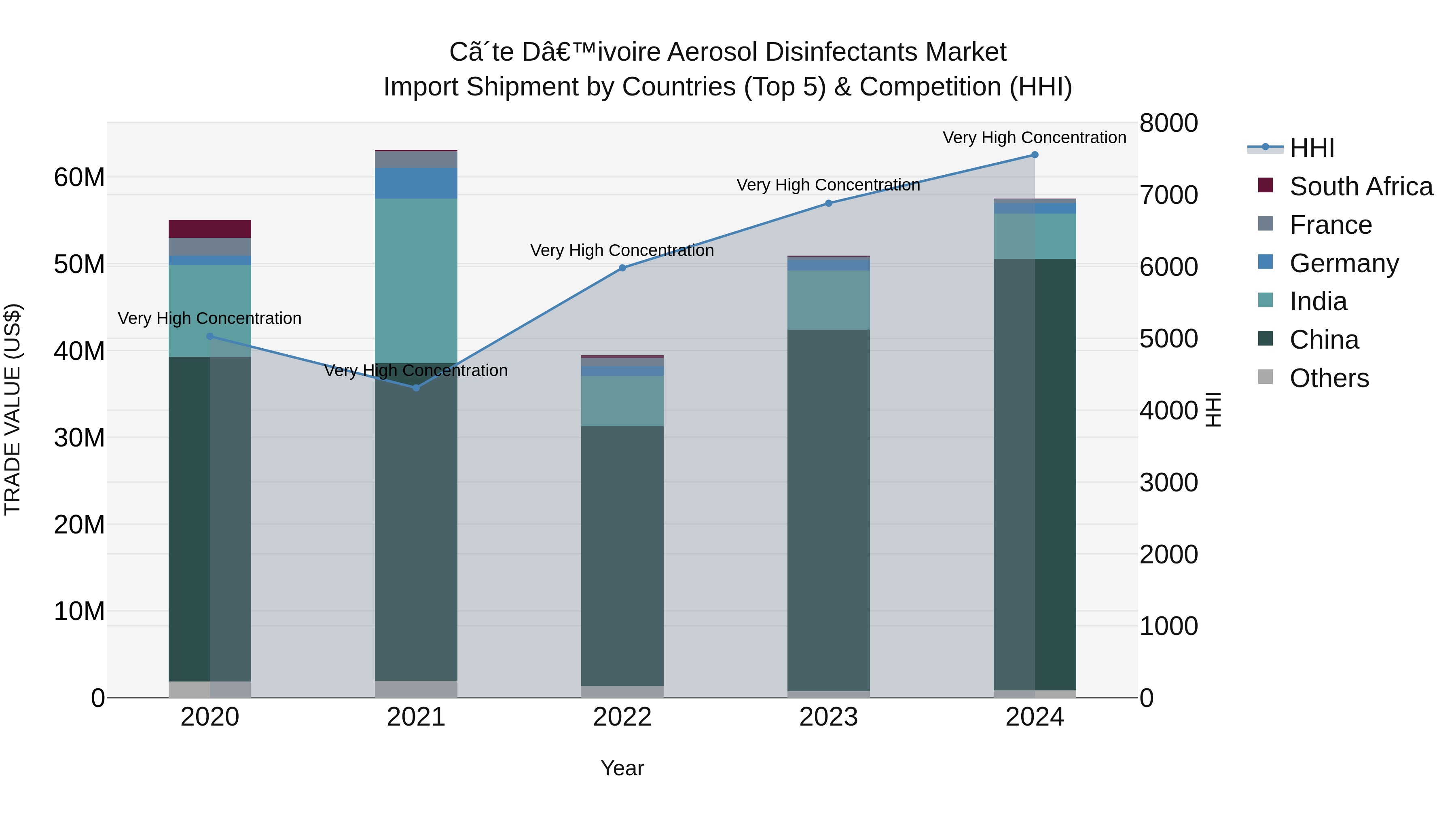 Ivory Coast Aerosol Disinfectants Market: Top 5 Importing Countries and Market Competition (HHI) Analysis