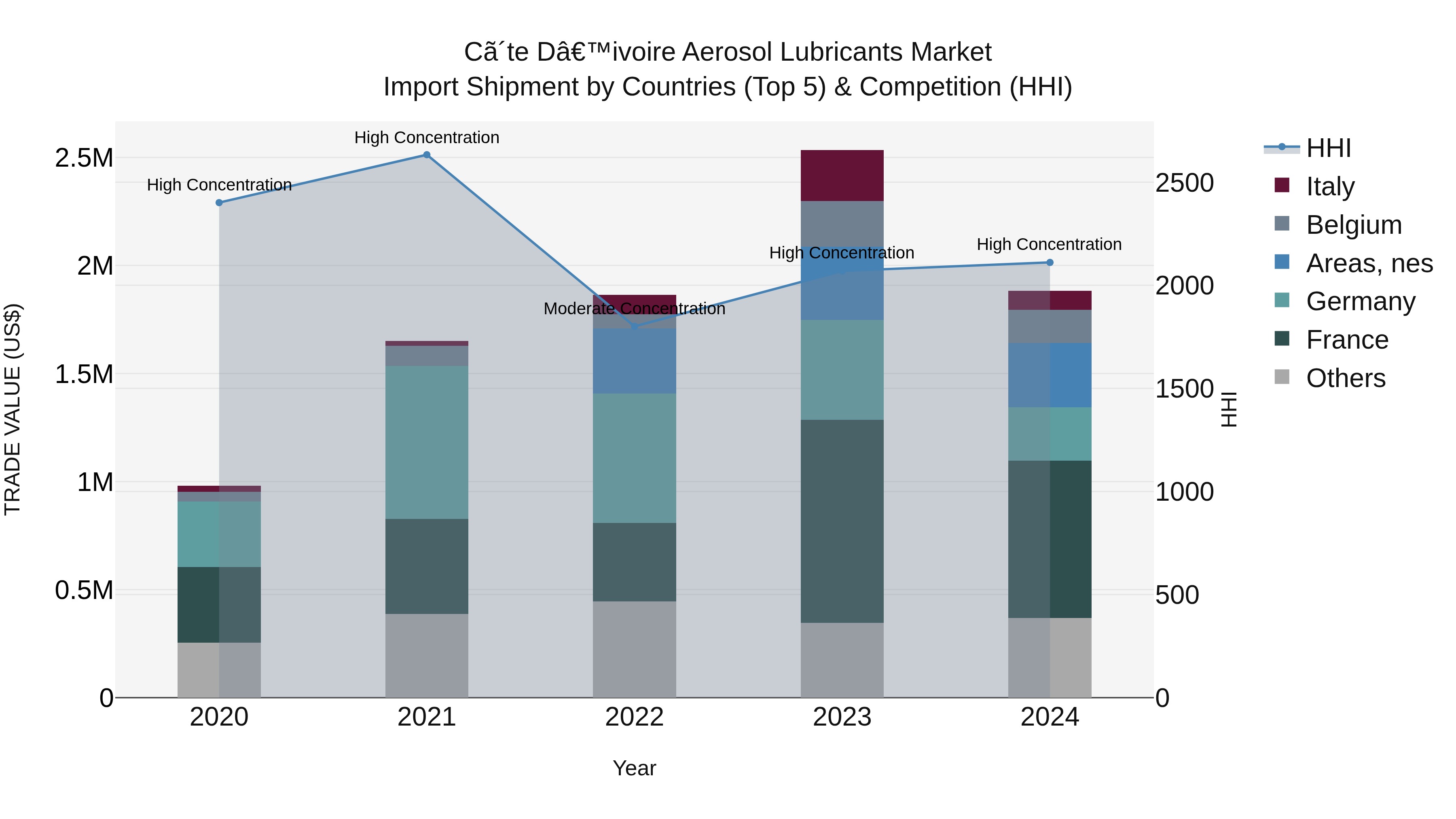 Ivory Coast Aerosol Lubricants Market: Top 5 Importing Countries and Market Competition (HHI) Analysis