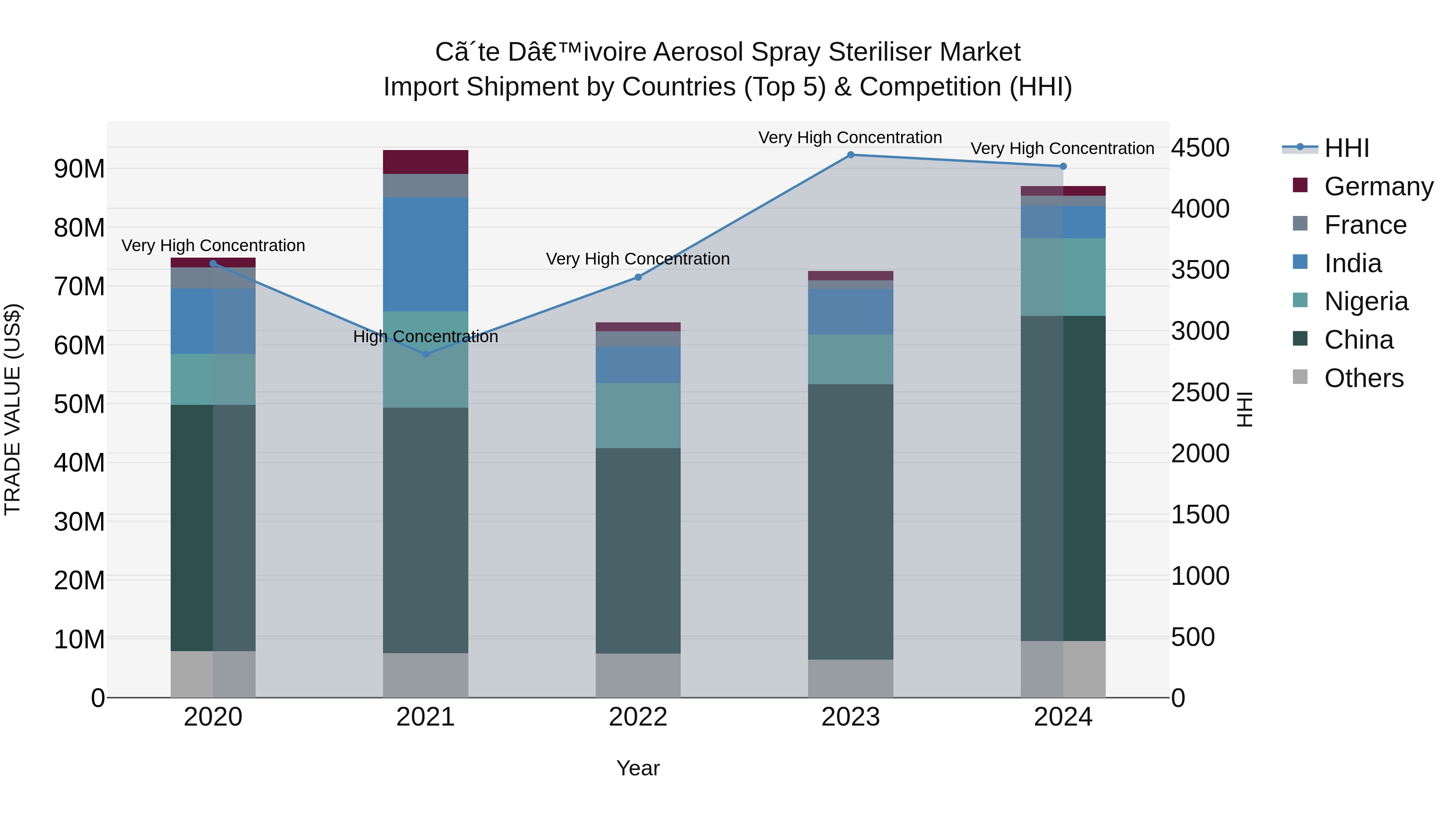 Ivory Coast Aerosol Spray Steriliser Market: Top 5 Importing Countries and Market Competition (HHI) Analysis