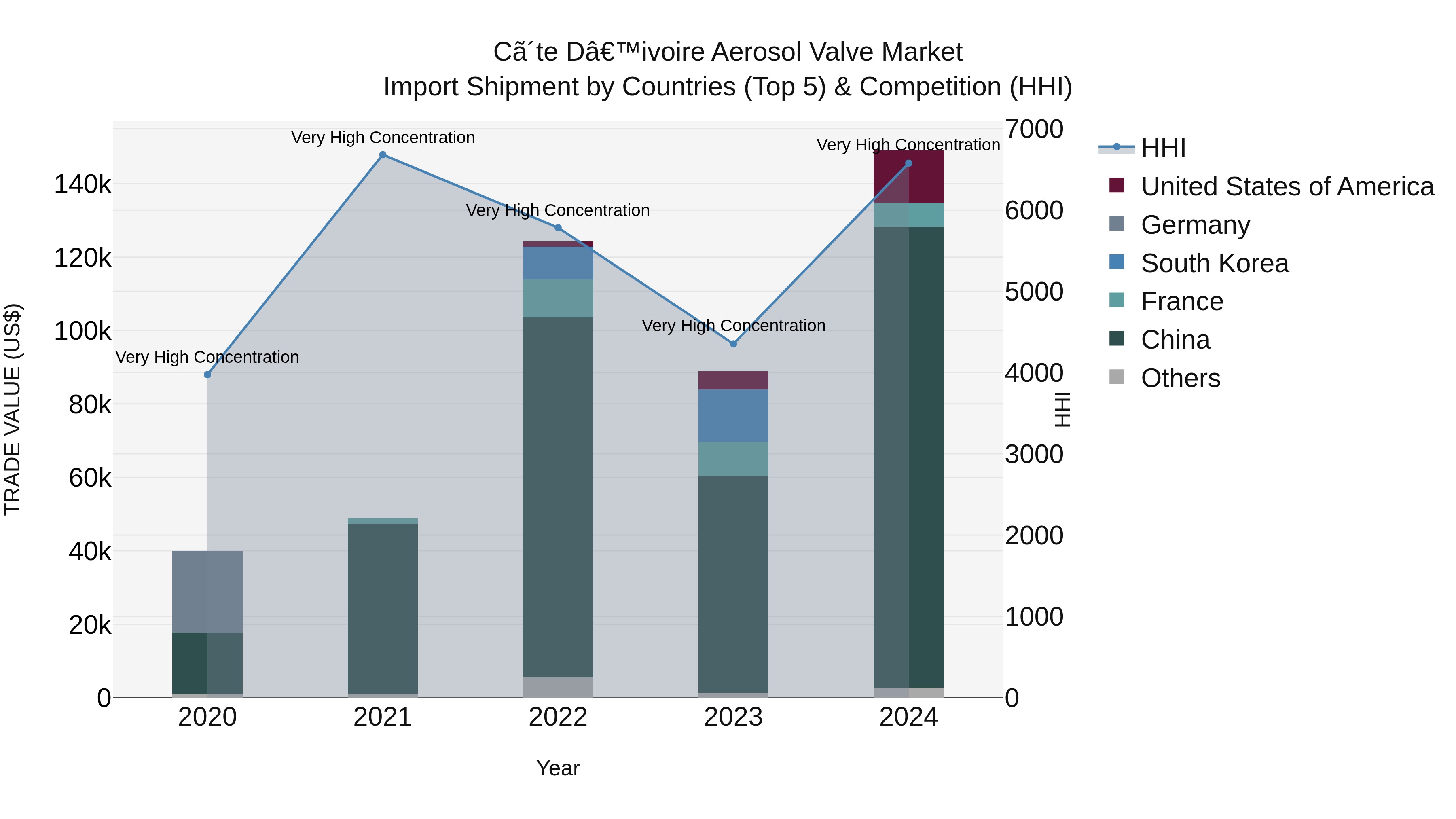 Ivory Coast Aerosol Valve Market: Top 5 Importing Countries and Market Competition (HHI) Analysis