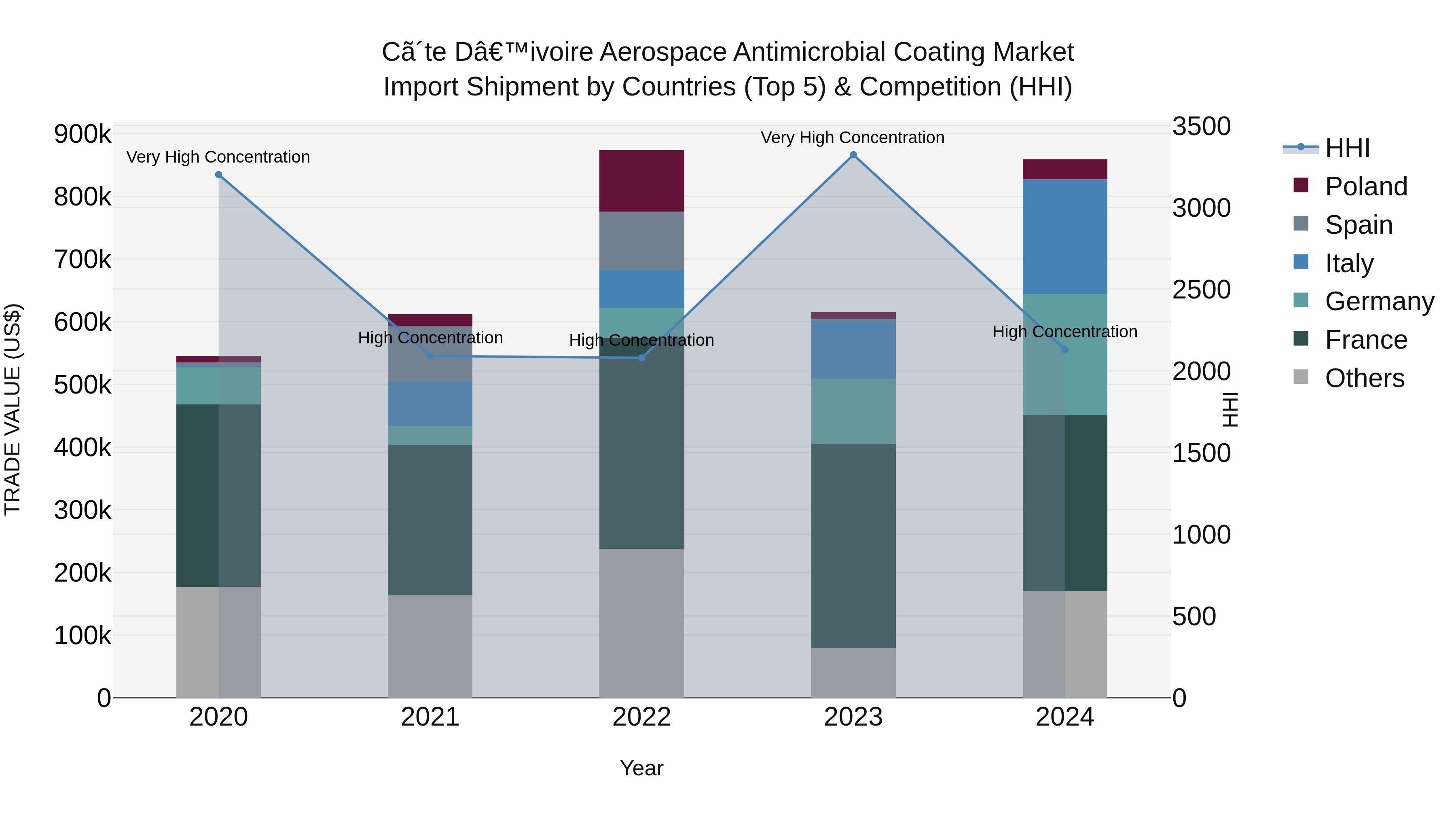 Ivory Coast Aerospace Antimicrobial Coating Market: Top 5 Importing Countries and Market Competition (HHI) Analysis