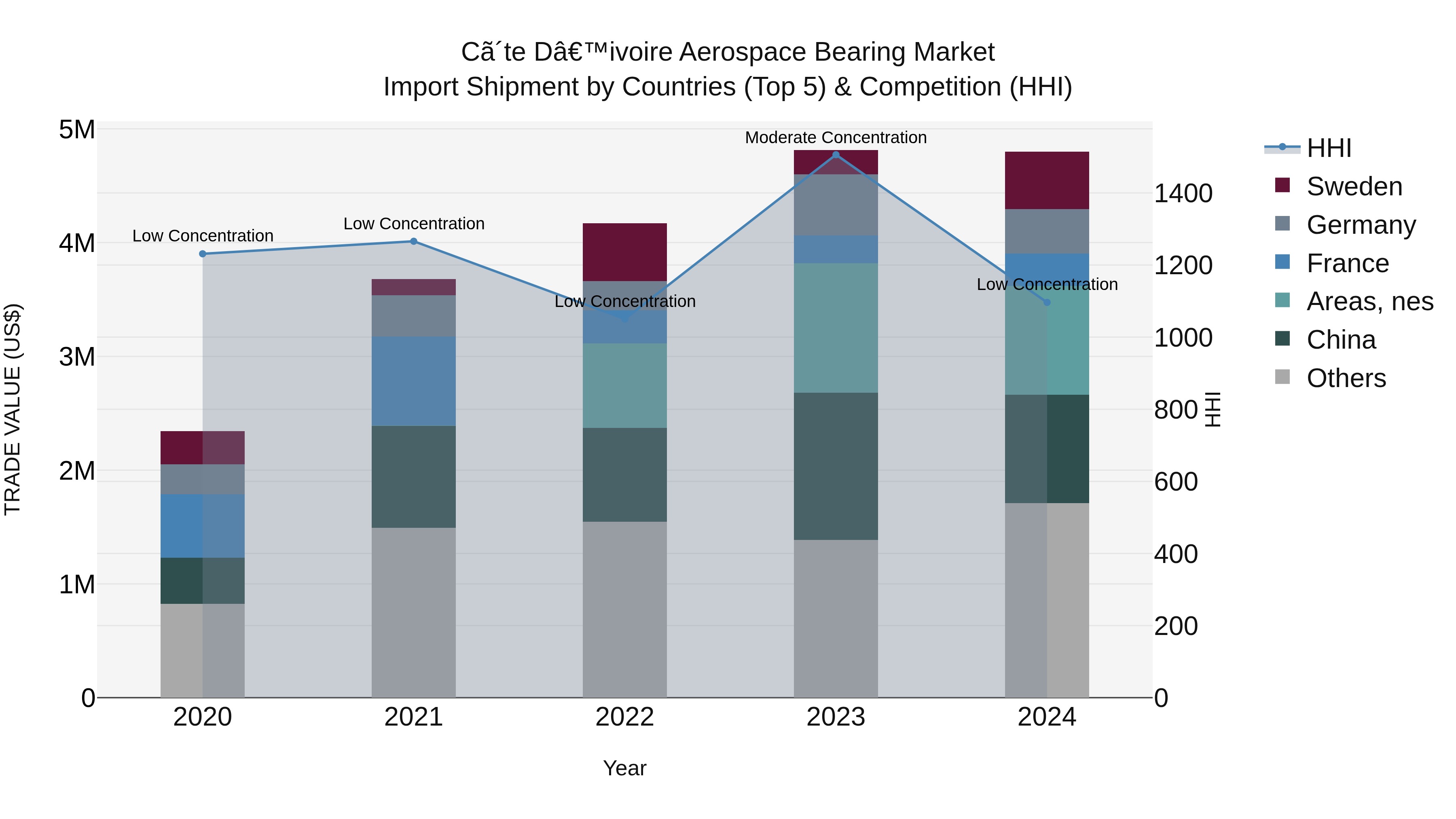 Ivory Coast Aerospace Bearing Market: Top 5 Importing Countries and Market Competition (HHI) Analysis