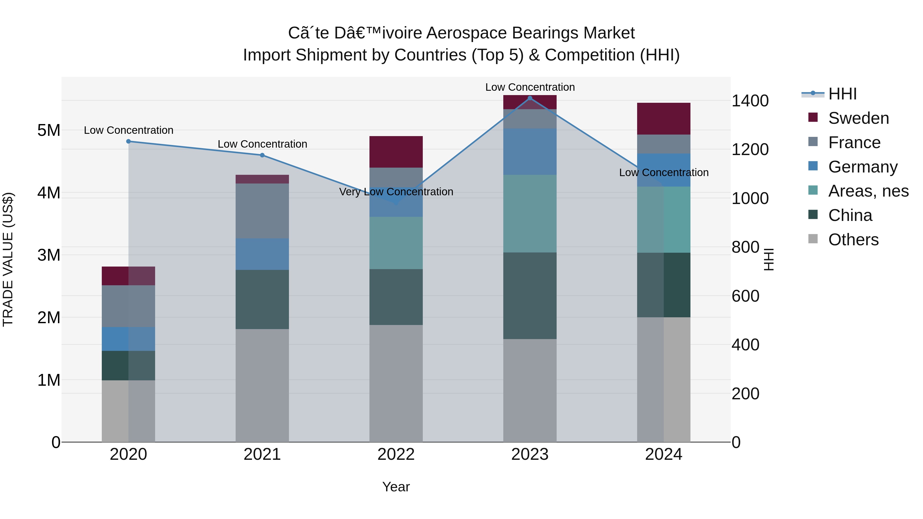 Ivory Coast Aerospace Bearings Market: Top 5 Importing Countries and Market Competition (HHI) Analysis