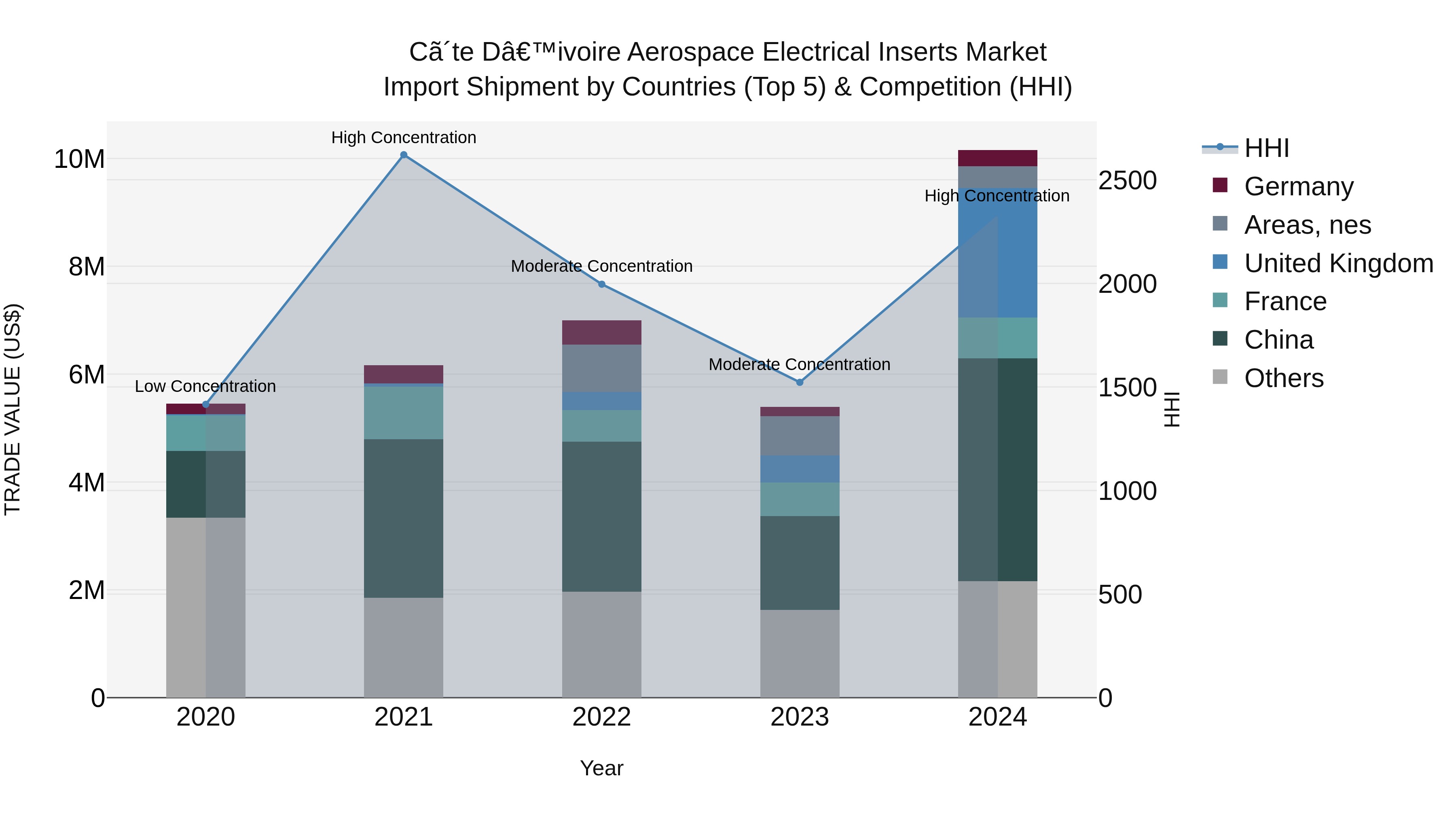 Ivory Coast Aerospace Electrical Inserts Market: Top 5 Importing Countries and Market Competition (HHI) Analysis