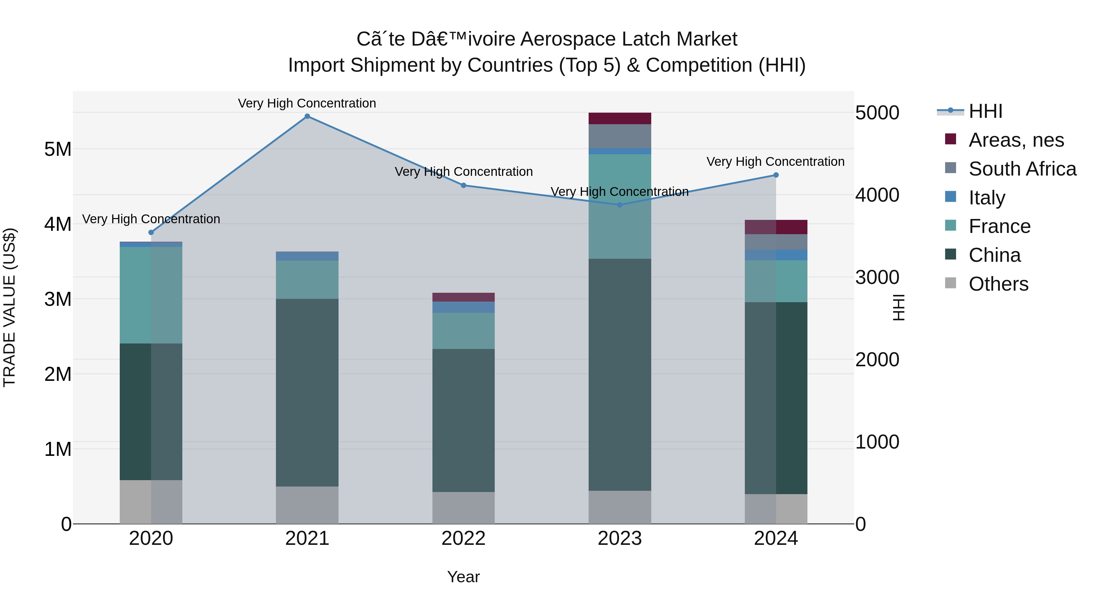 Ivory Coast Aerospace Latch Market: Top 5 Importing Countries and Market Competition (HHI) Analysis