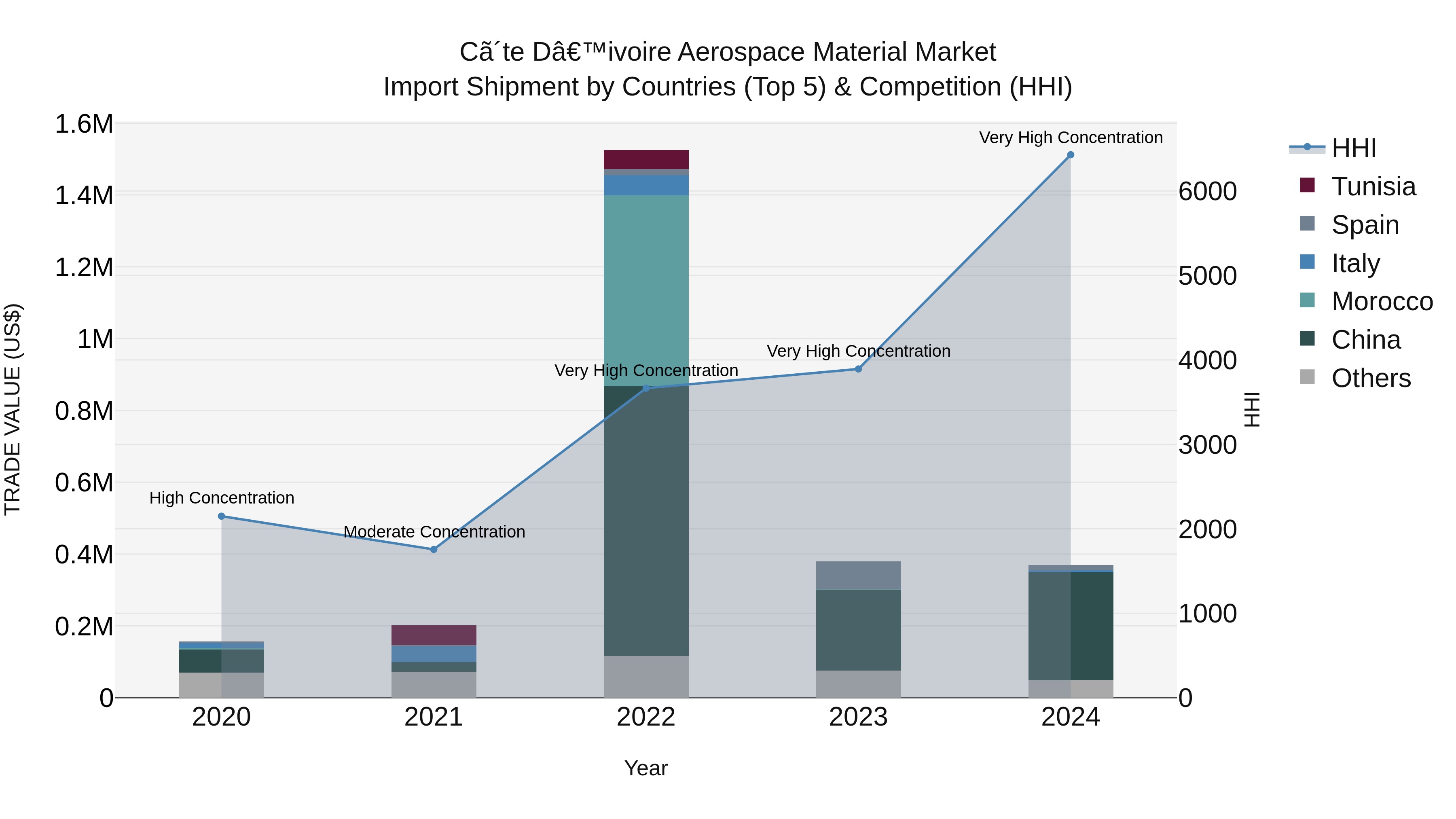 Ivory Coast Aerospace Material Market: Top 5 Importing Countries and Market Competition (HHI) Analysis