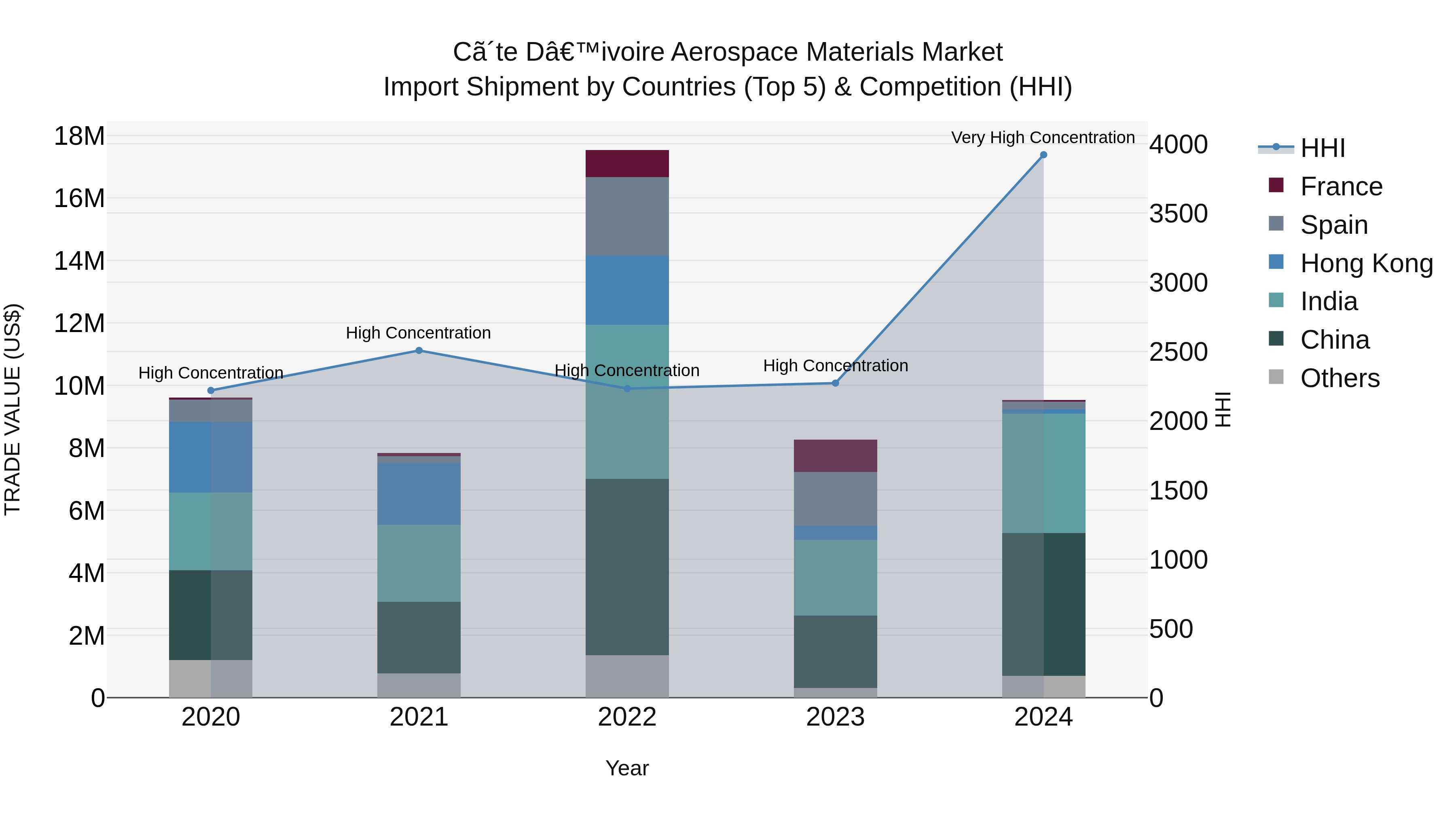 Ivory Coast Aerospace Materials Market: Top 5 Importing Countries and Market Competition (HHI) Analysis