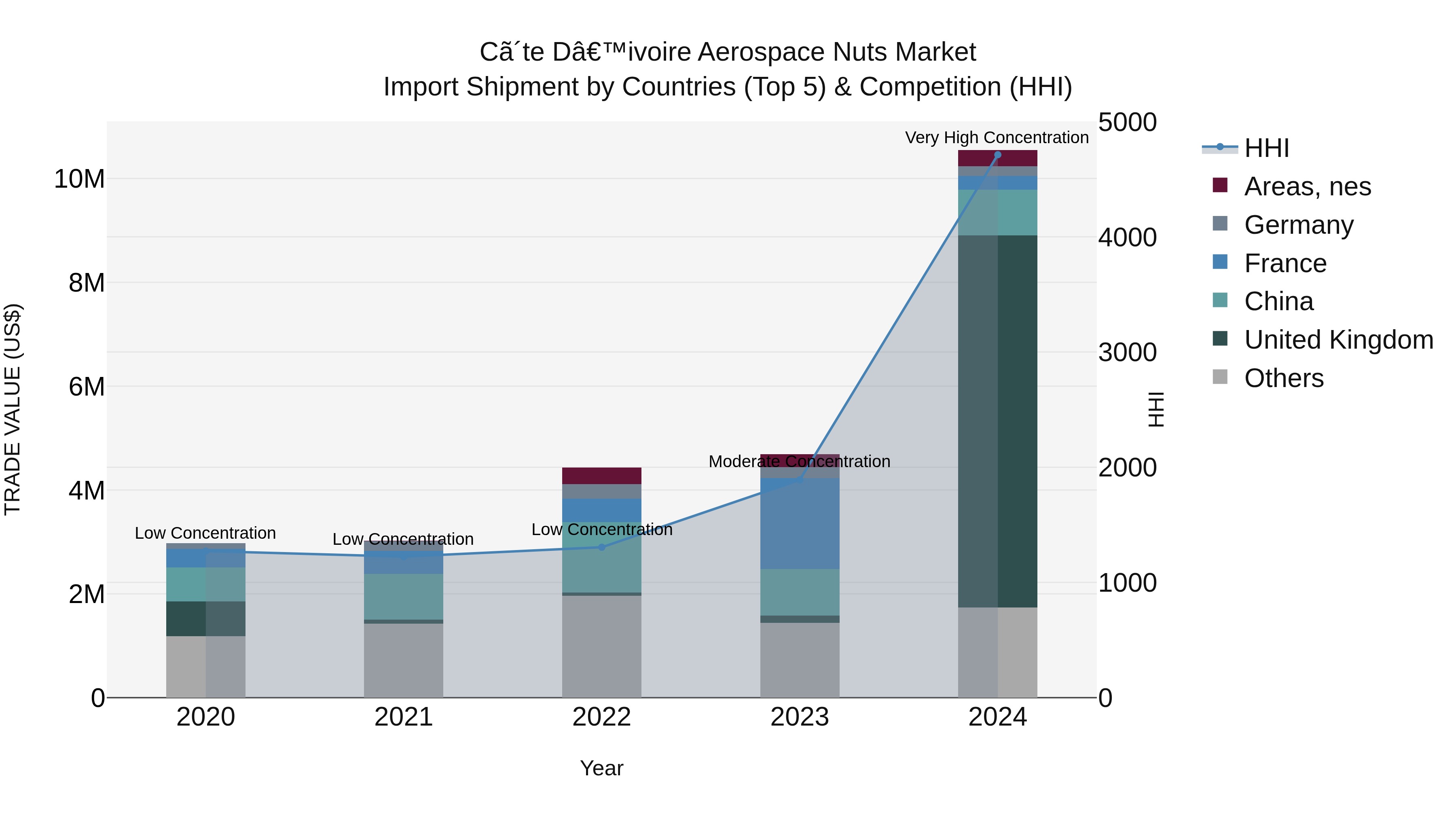 Ivory Coast Aerospace Nuts Market: Top 5 Importing Countries and Market Competition (HHI) Analysis