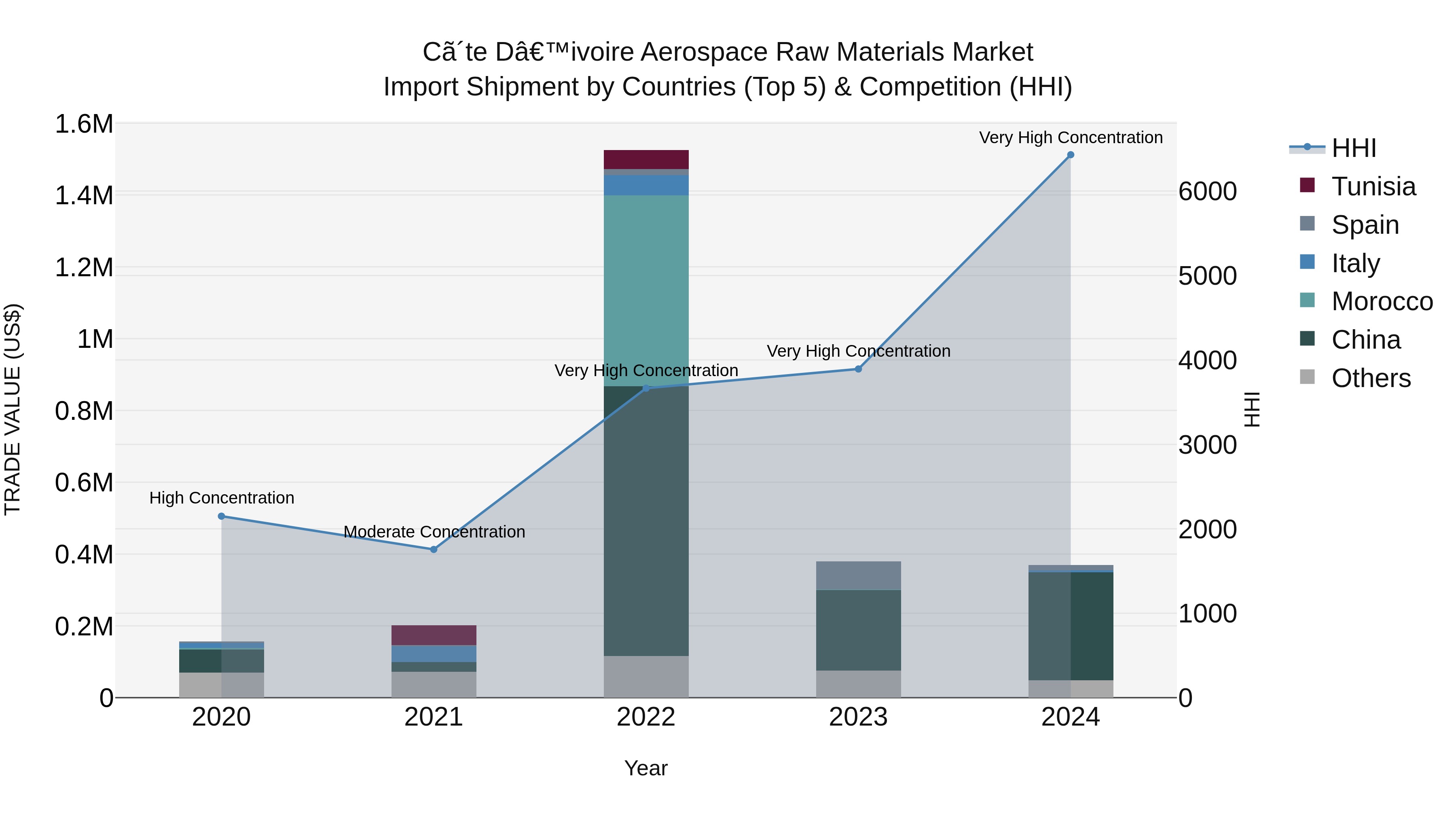 Ivory Coast Aerospace Raw Materials Market: Top 5 Importing Countries and Market Competition (HHI) Analysis