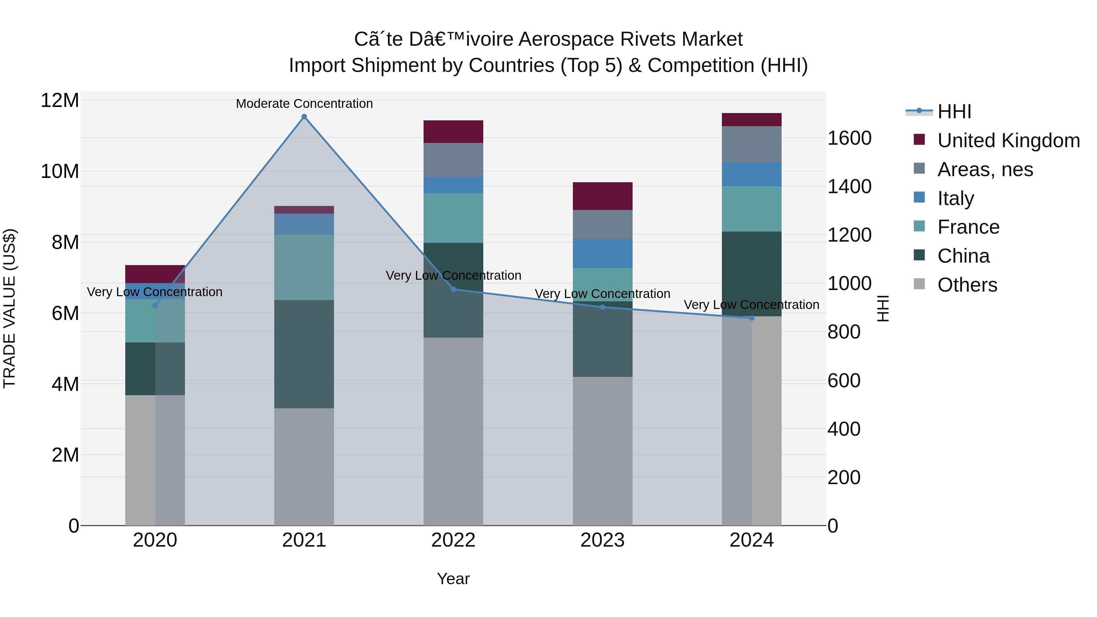 Ivory Coast Aerospace Rivets Market: Top 5 Importing Countries and Market Competition (HHI) Analysis