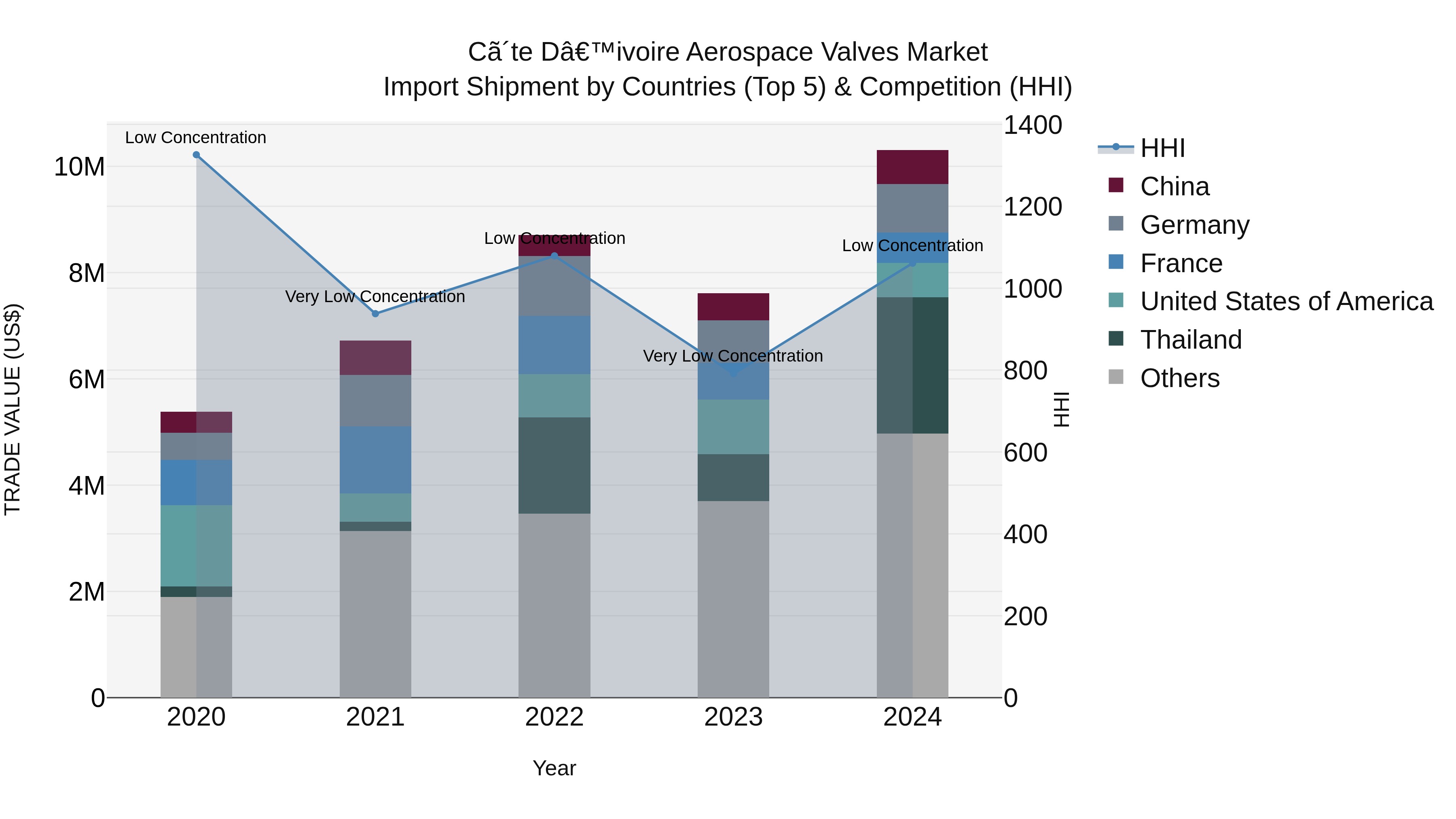 Ivory Coast Aerospace Valves Market: Top 5 Importing Countries and Market Competition (HHI) Analysis
