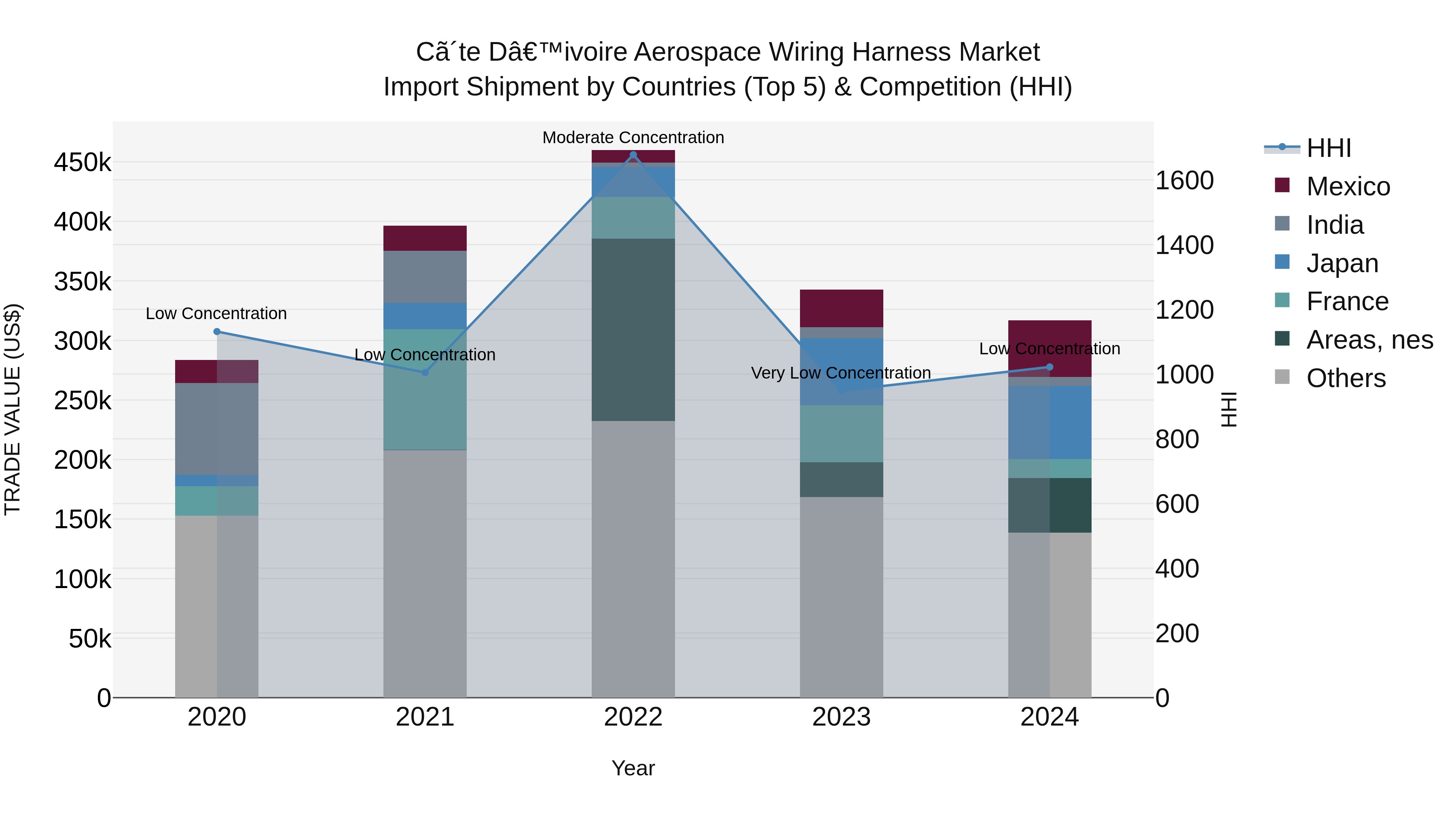 Ivory Coast Aerospace Wiring Harness Market: Top 5 Importing Countries and Market Competition (HHI) Analysis