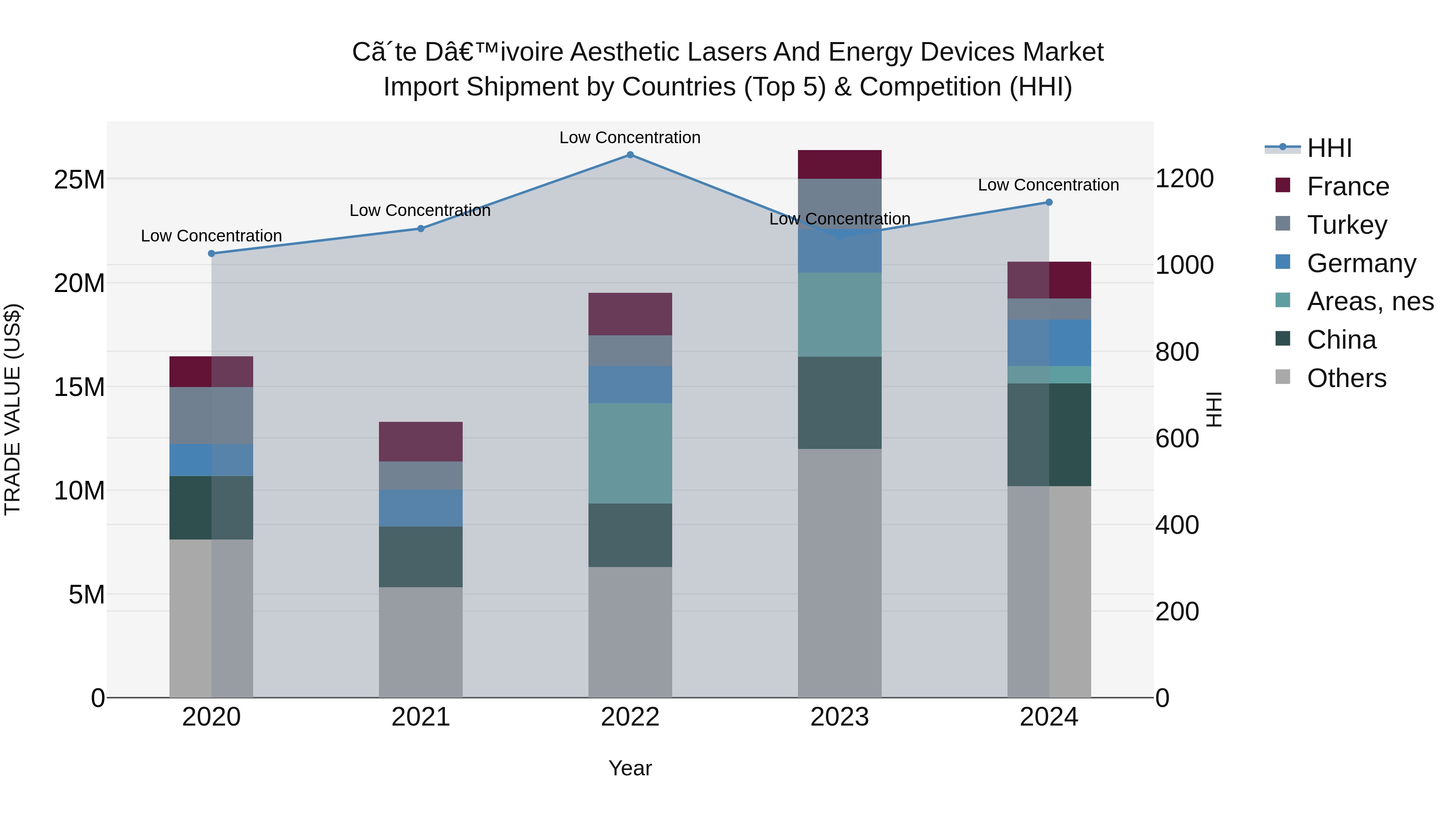 Ivory Coast Aesthetic Lasers and Energy Devices Market: Top 5 Importing Countries and Market Competition (HHI) Analysis
