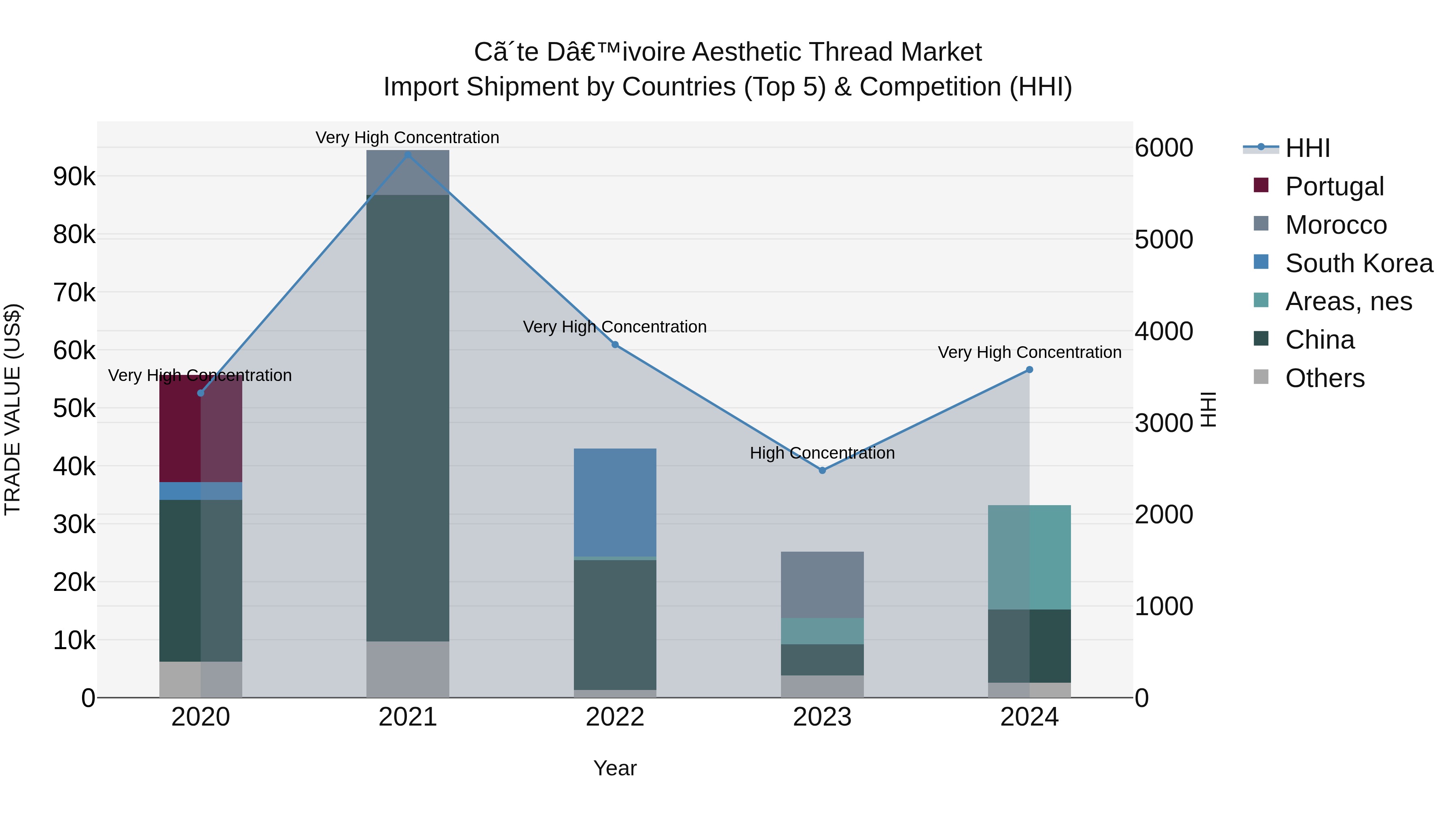 Ivory Coast Aesthetic Thread Market: Top 5 Importing Countries and Market Competition (HHI) Analysis