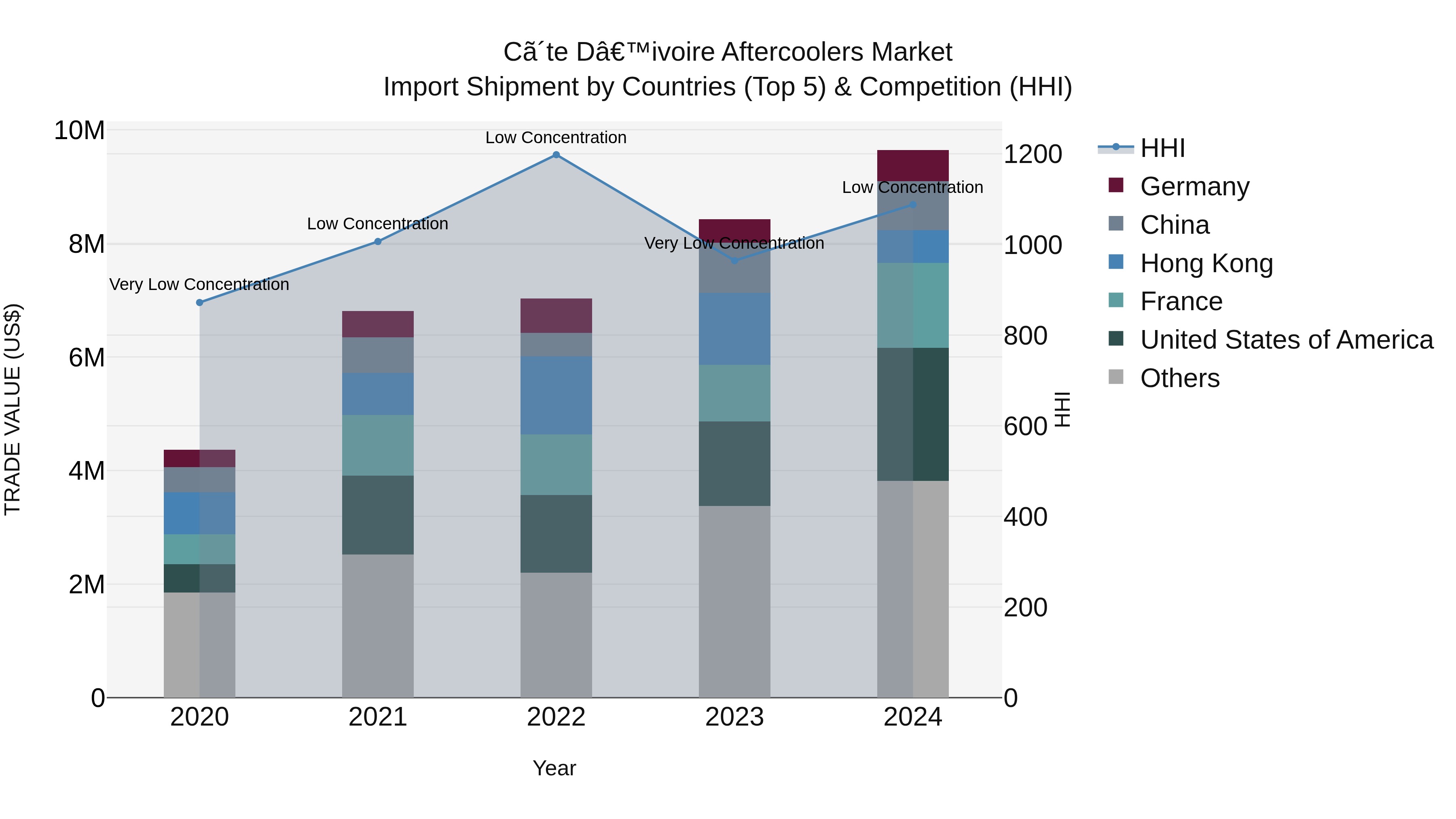 Ivory Coast Aftercoolers Market: Top 5 Importing Countries and Market Competition (HHI) Analysis