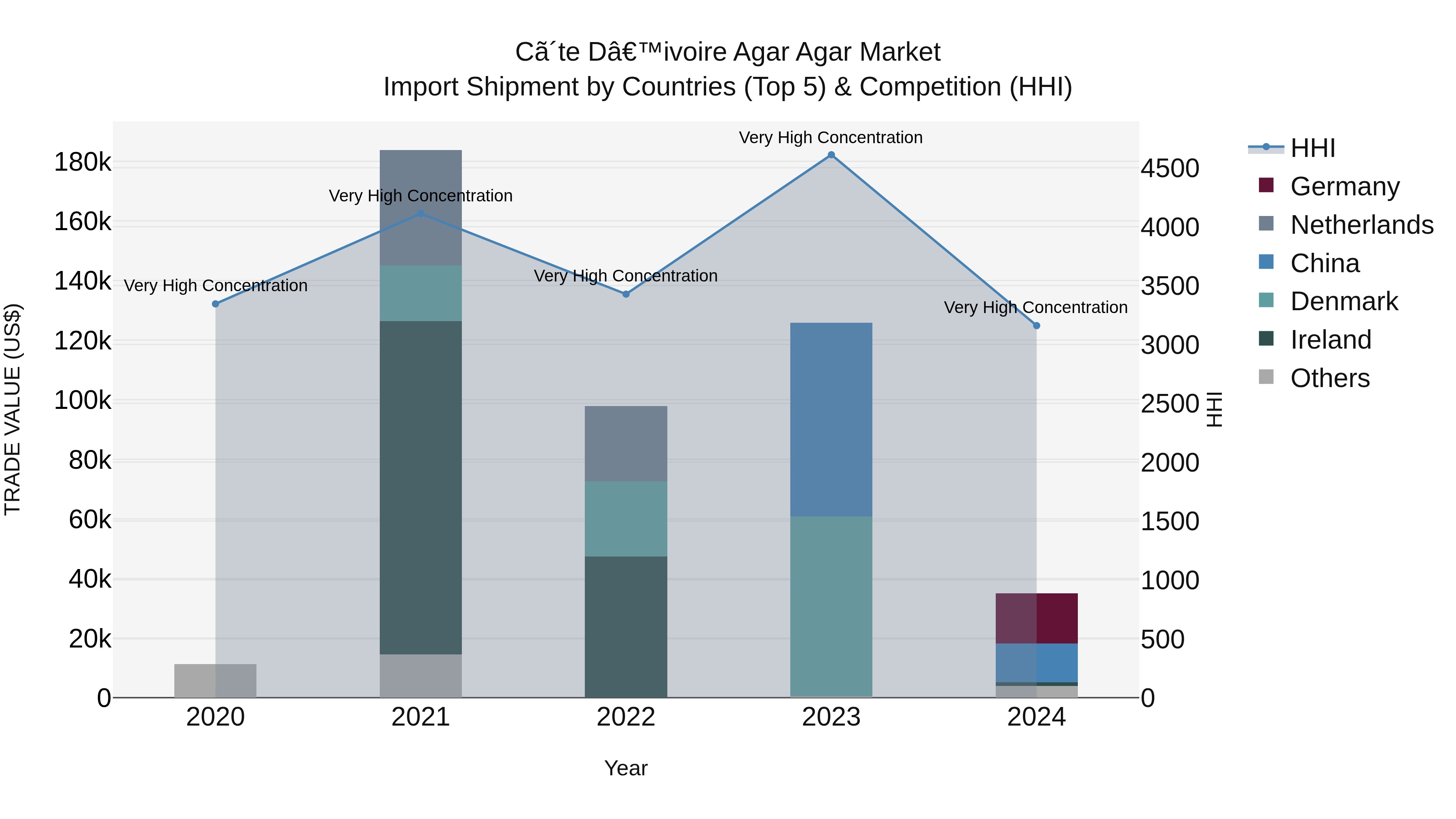 Ivory Coast Agar Agar Market: Top 5 Importing Countries and Market Competition (HHI) Analysis