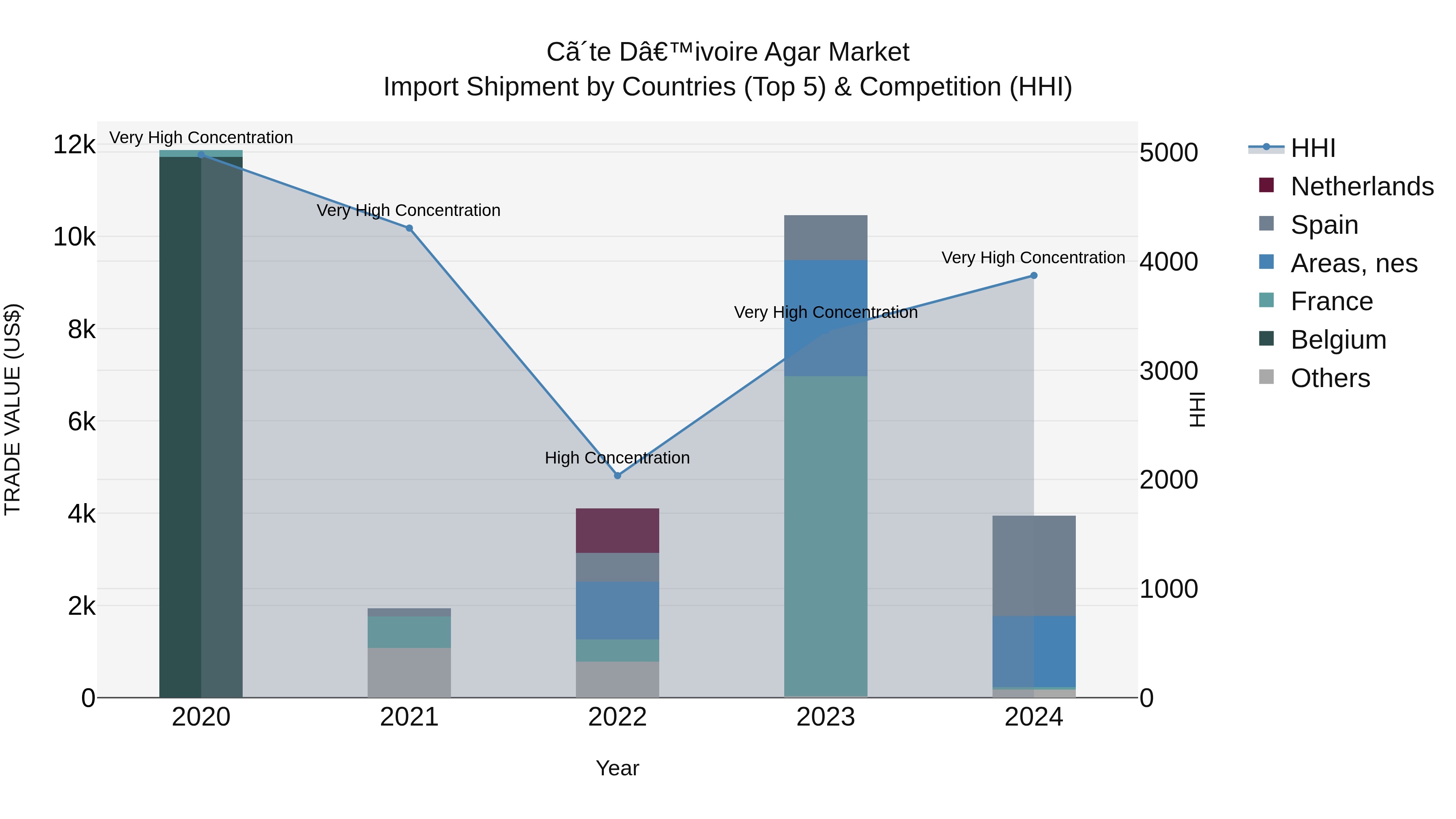 Ivory Coast Agar Market: Top 5 Importing Countries and Market Competition (HHI) Analysis