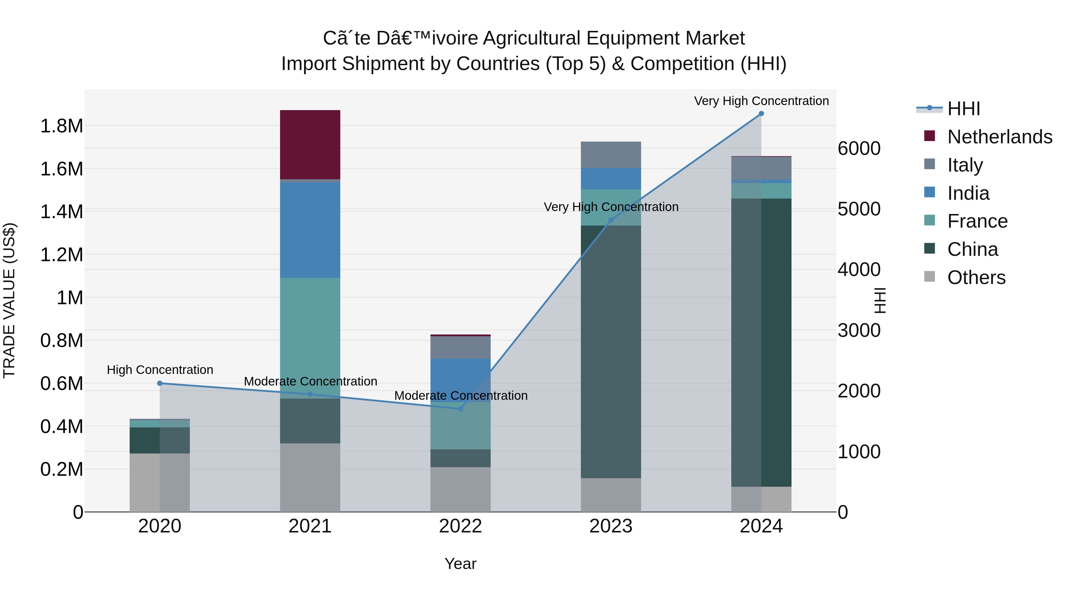 Ivory Coast Agricultural Equipment Market: Top 5 Importing Countries and Market Competition (HHI) Analysis