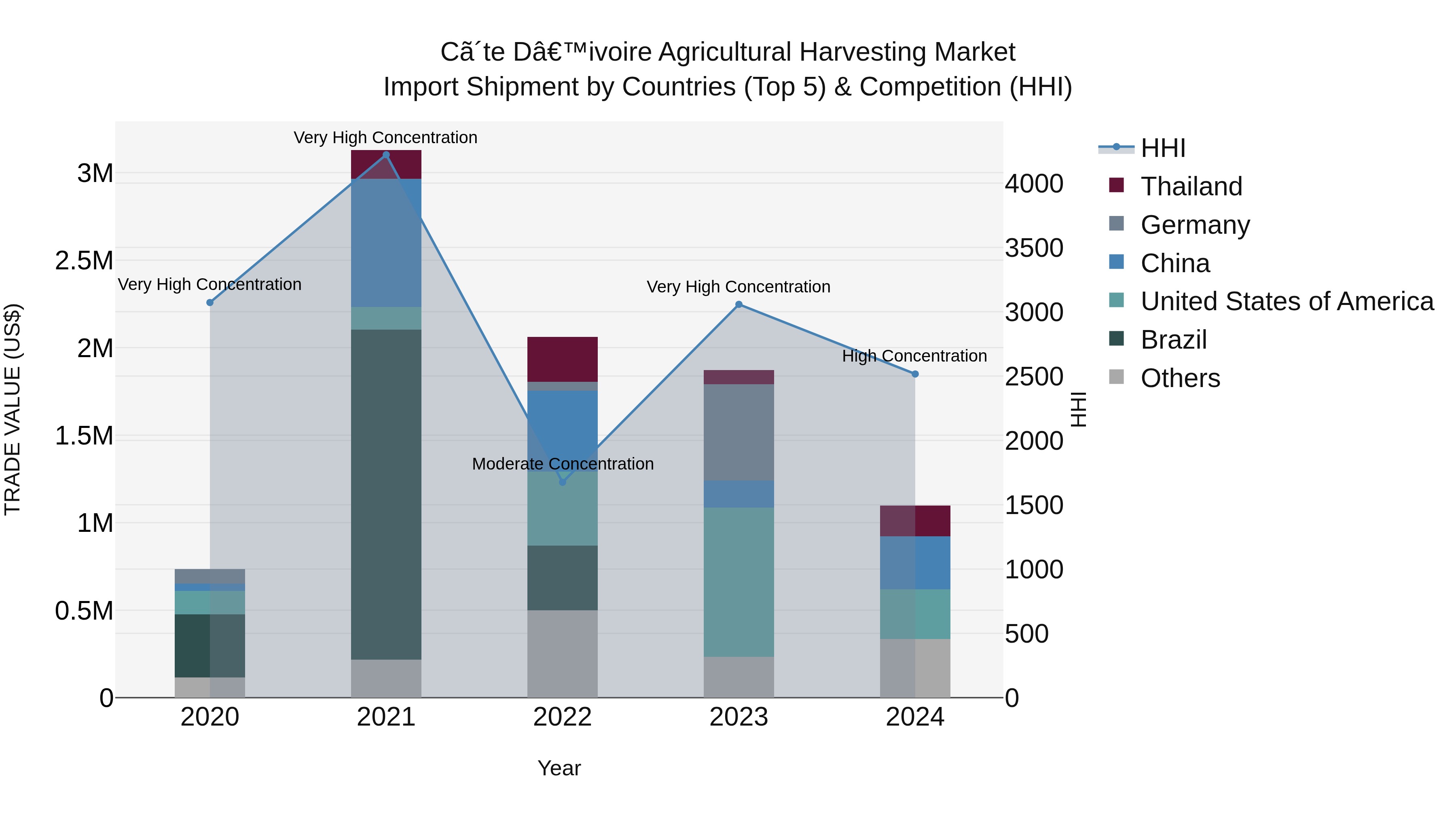 Ivory Coast Agricultural Harvesting Market: Top 5 Importing Countries and Market Competition (HHI) Analysis